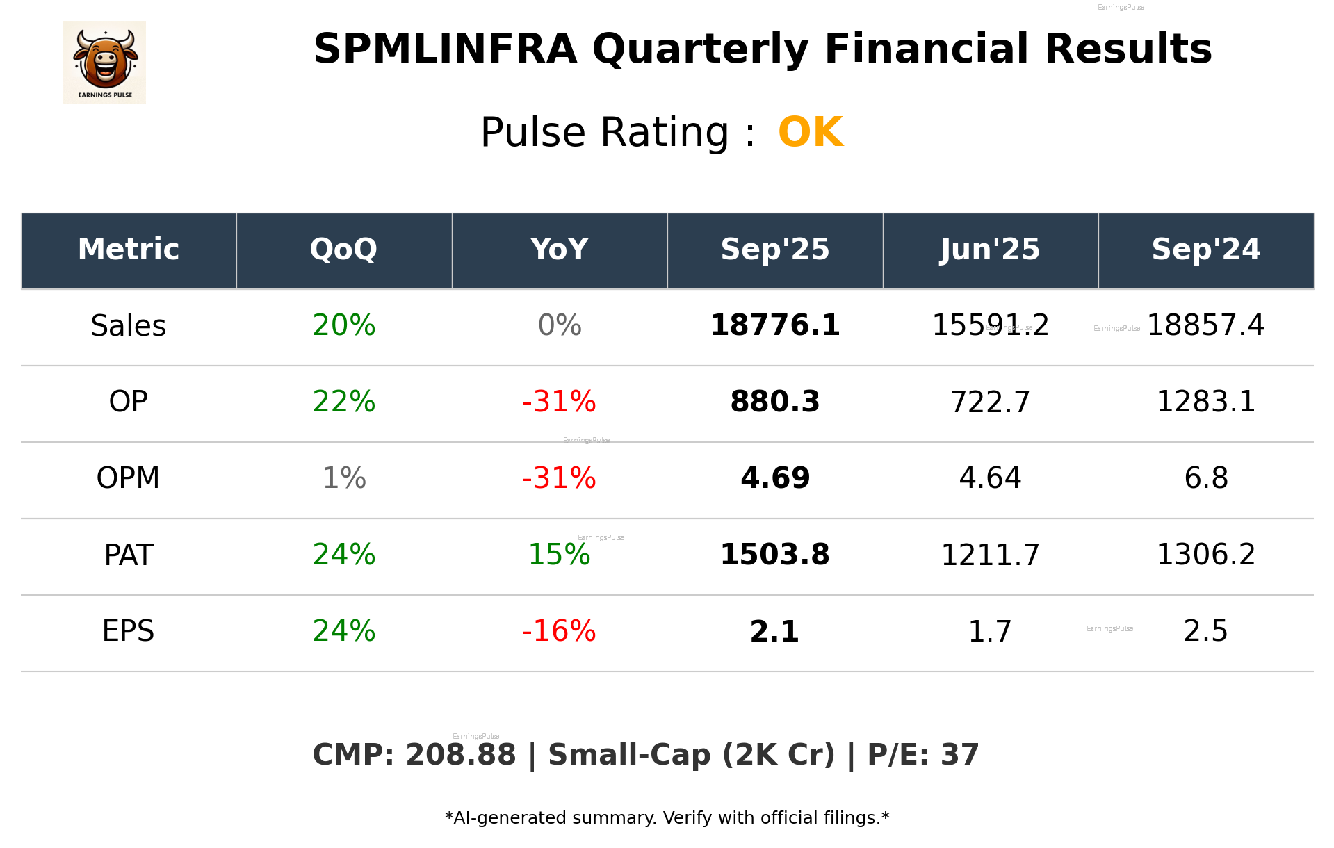 SPMLINFRA Q2 2026 earnings summary