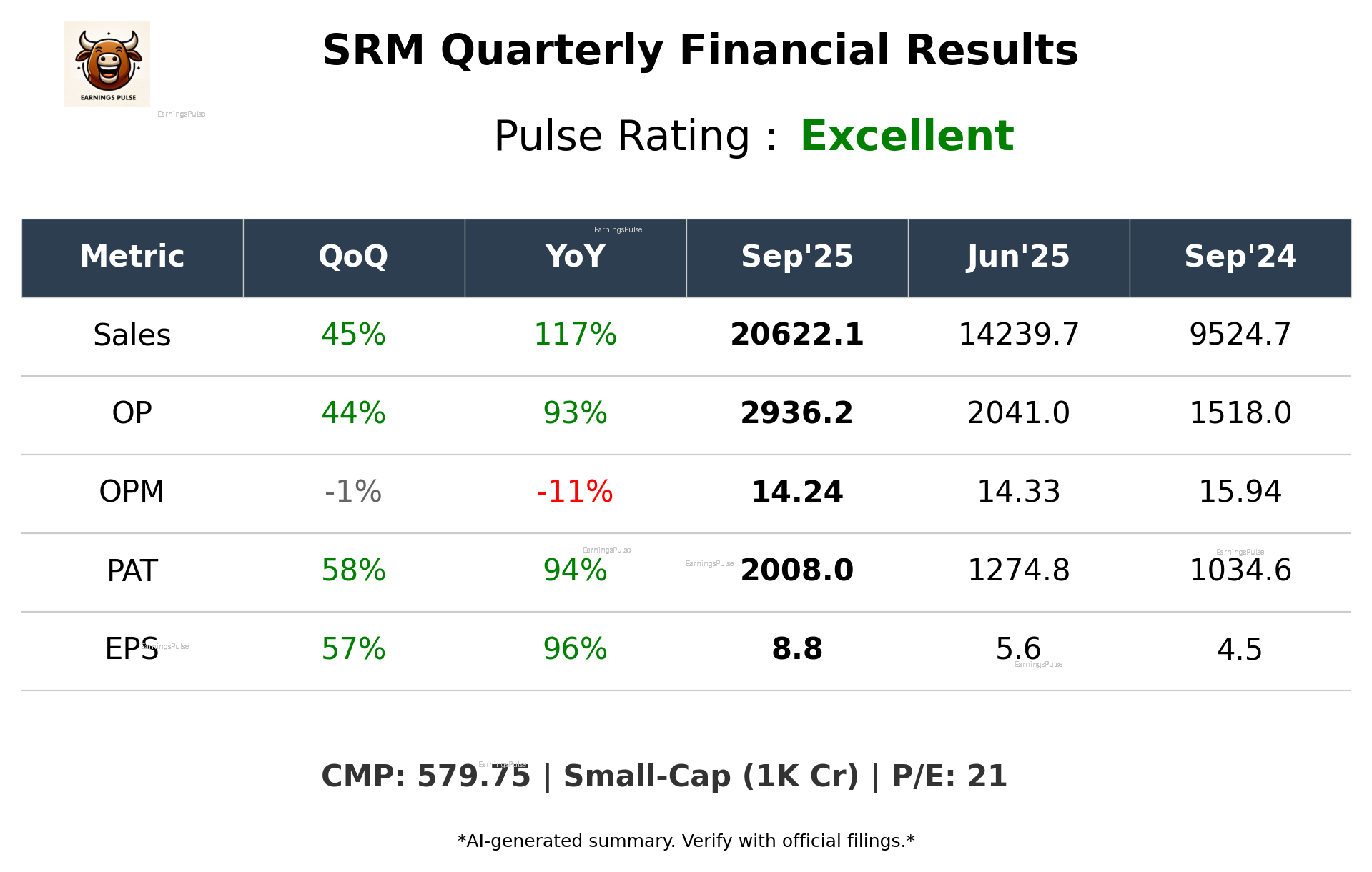 SRM Q2 2026 earnings summary