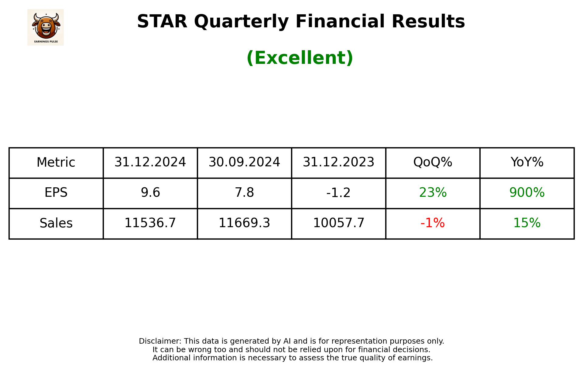 STAR Q3 2025 earnings summary