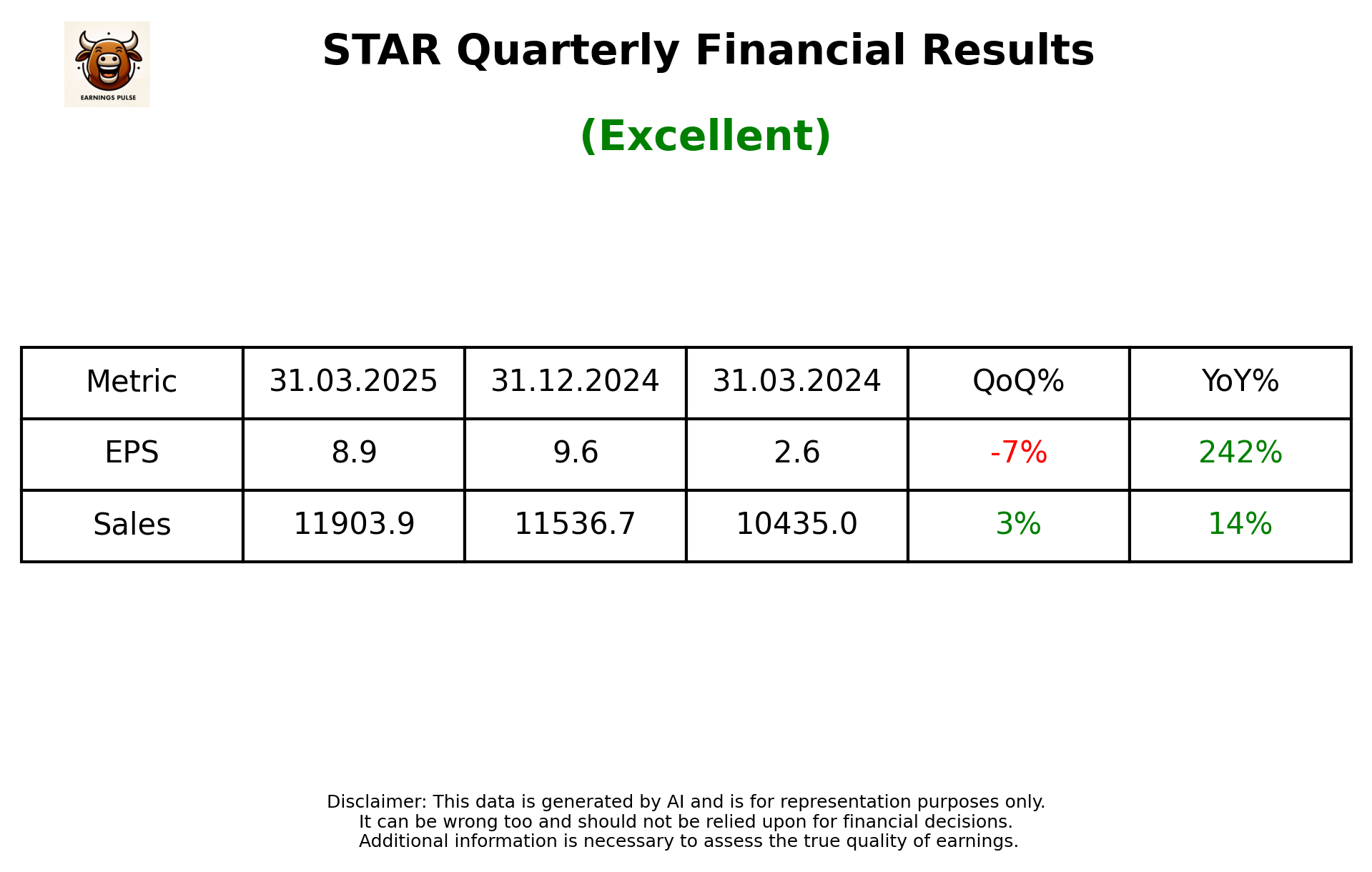 STAR Q4 2025 earnings summary