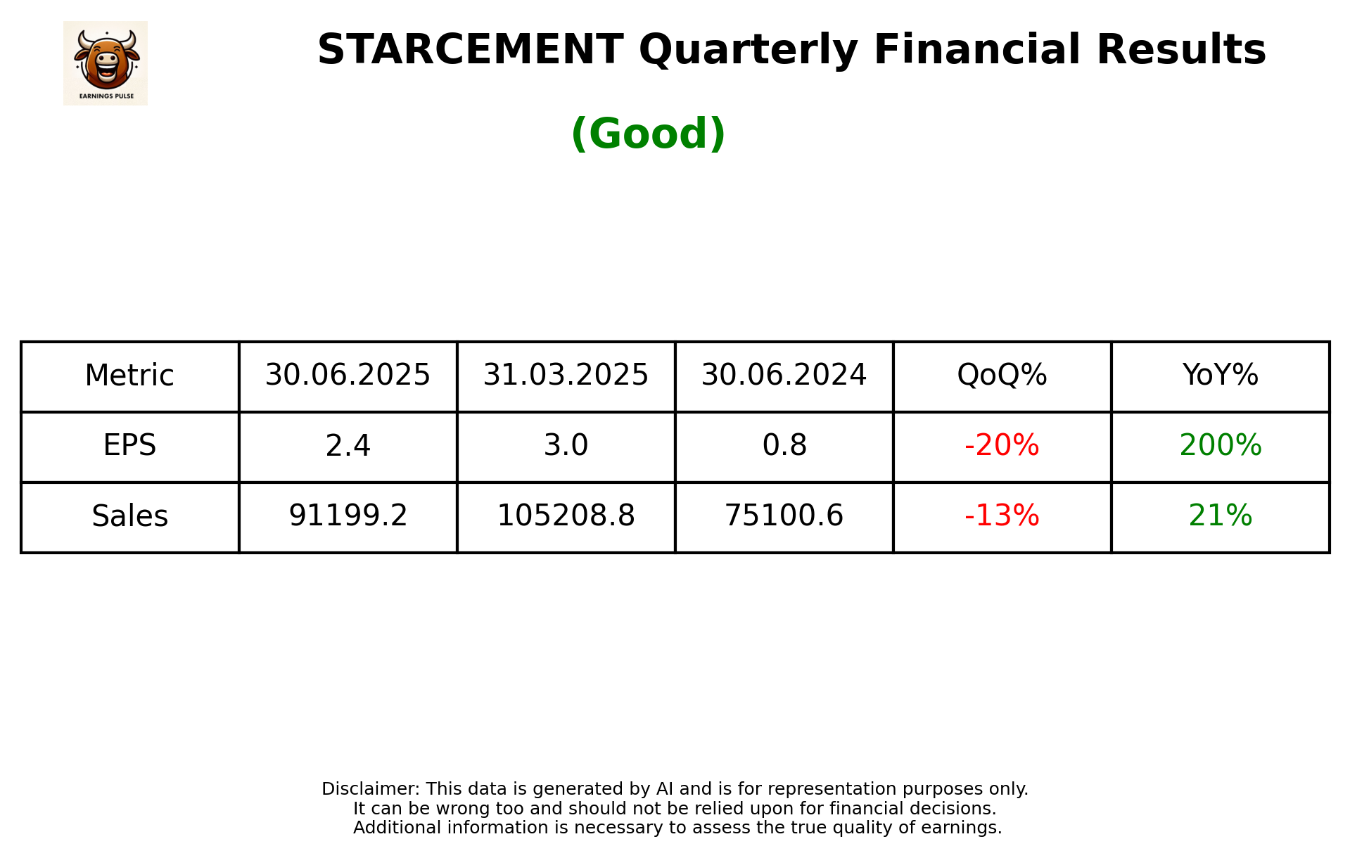 STARCEMENT Q1 2026 earnings summary
