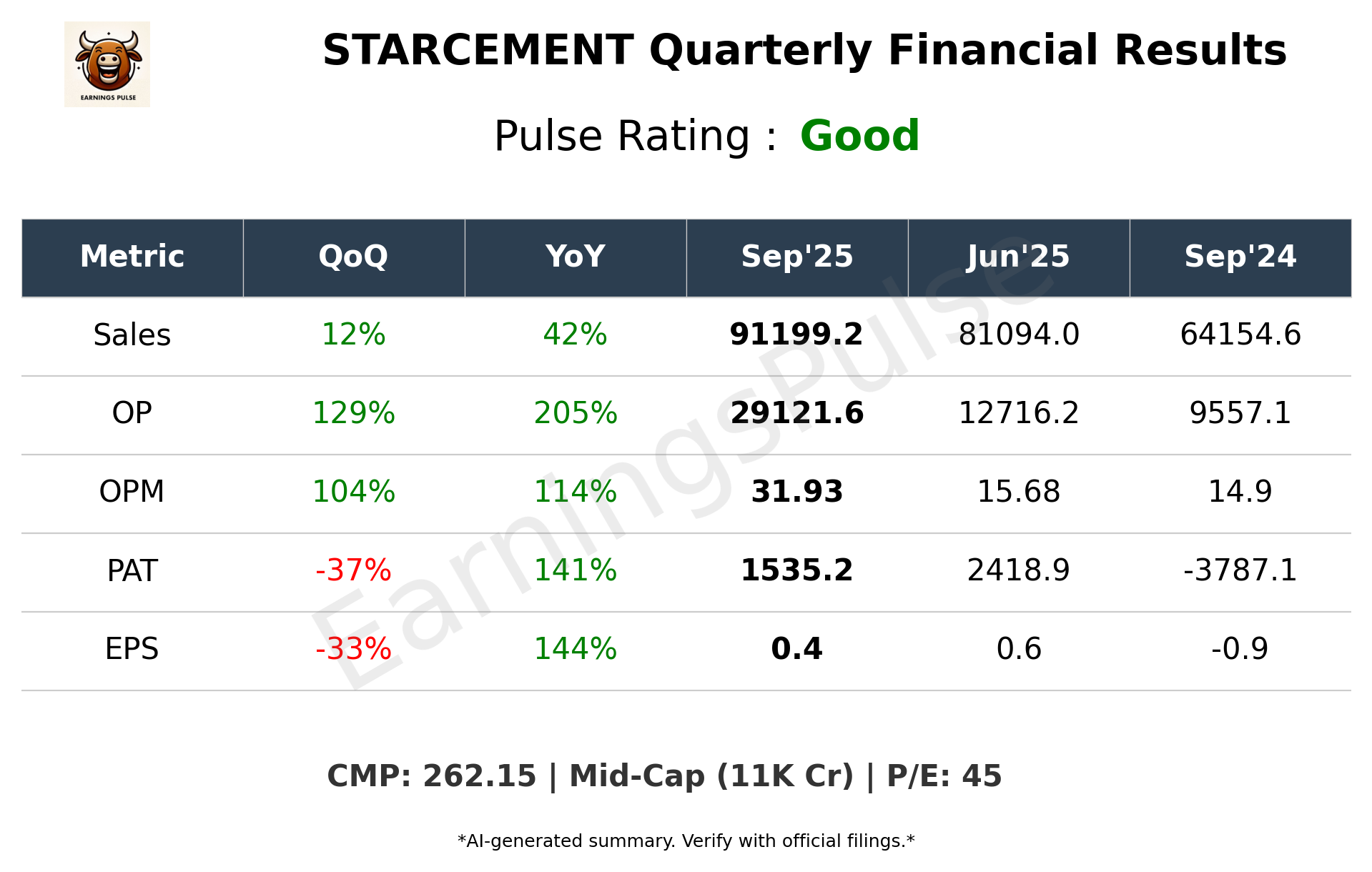 STARCEMENT Q2 2026 earnings summary
