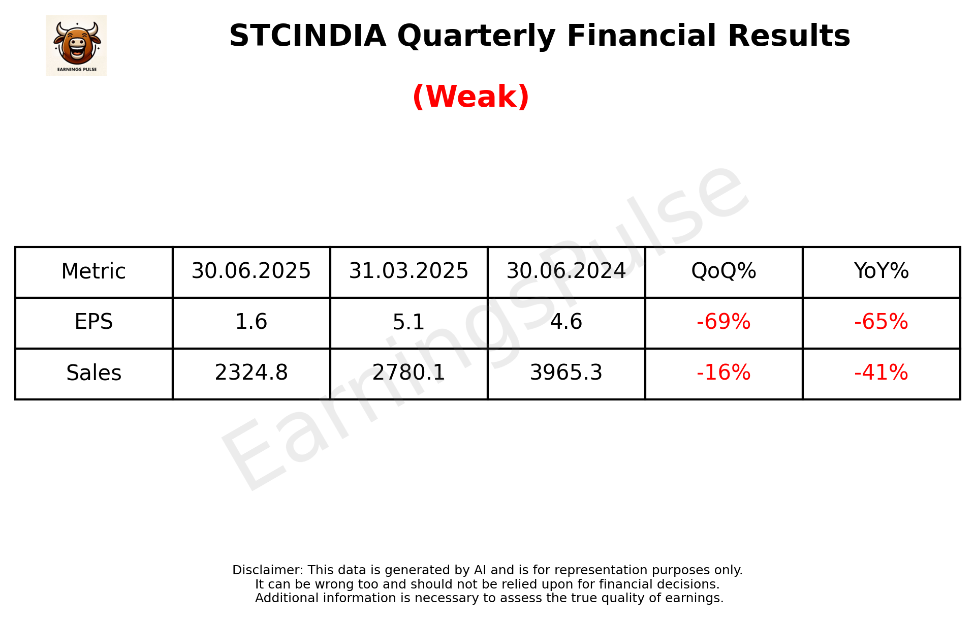 STCINDIA Q1 2026 earnings summary