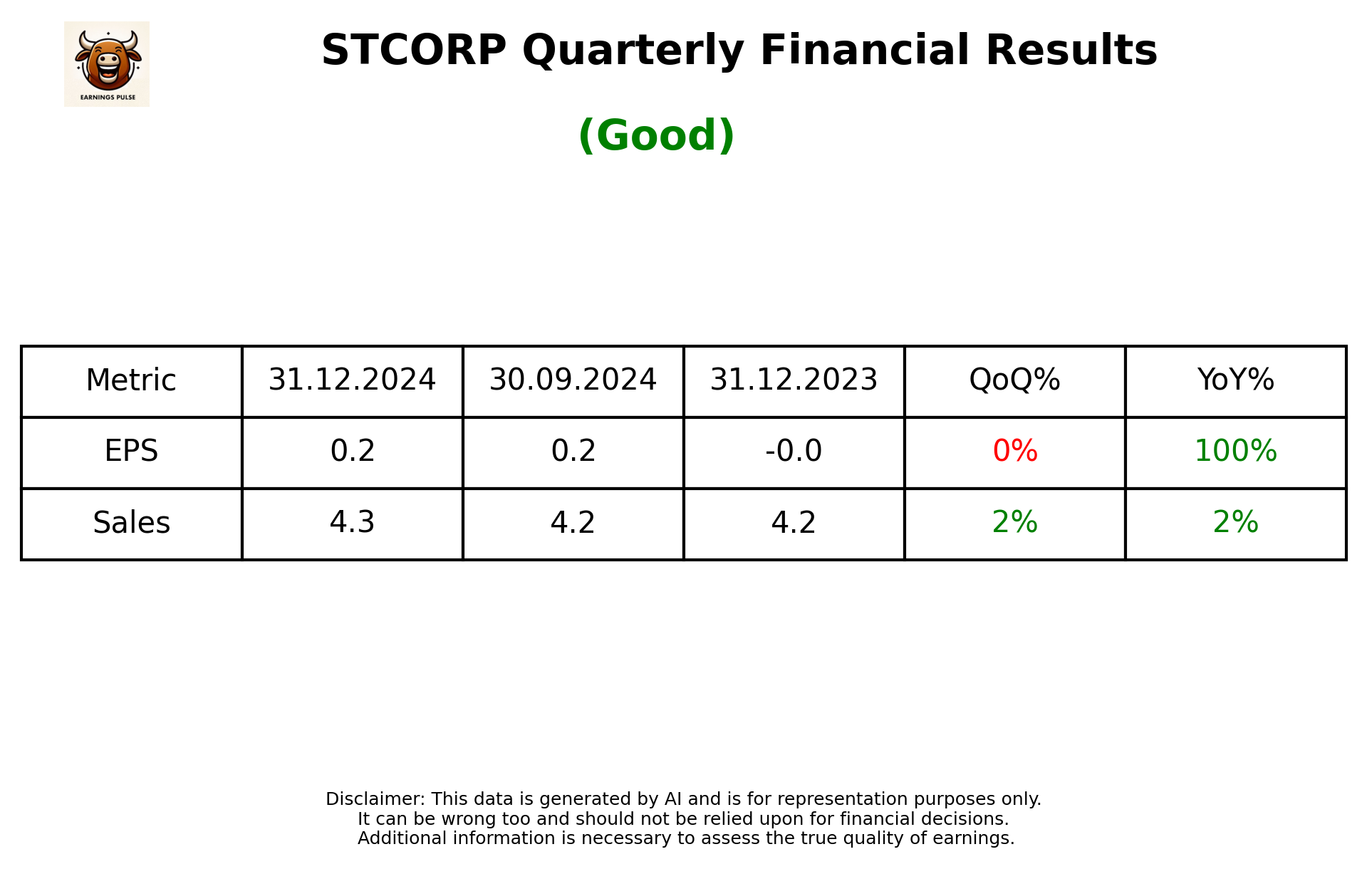 STCORP Q3 2025 earnings summary