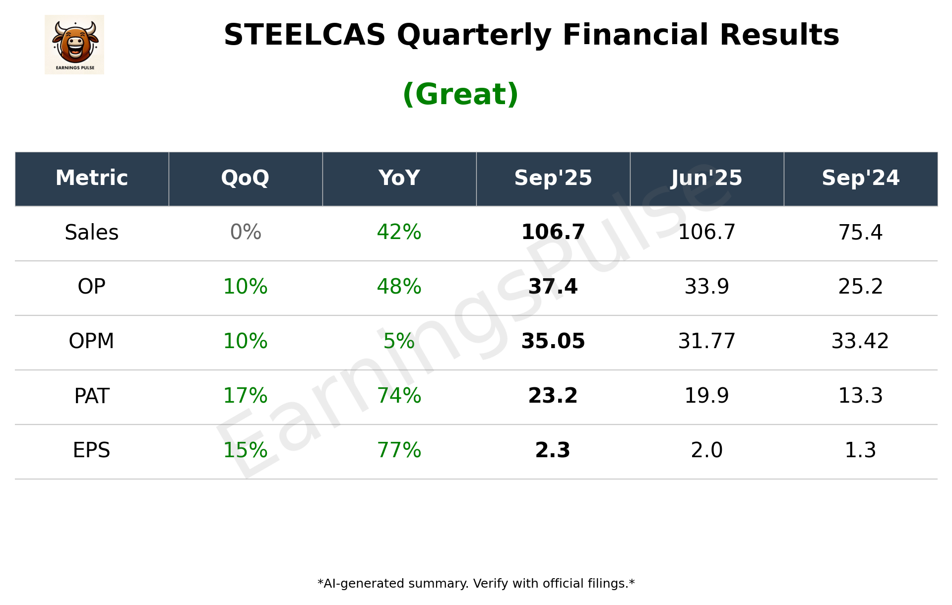 STEELCAS — earnings summary