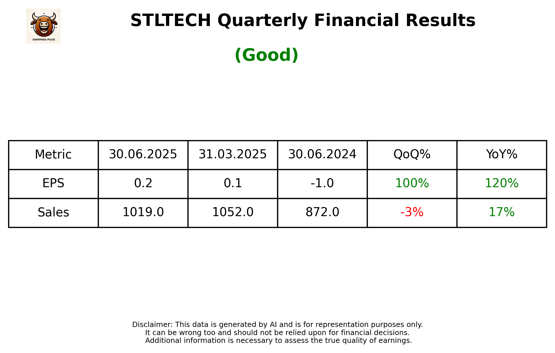 STLTECH — earnings summary