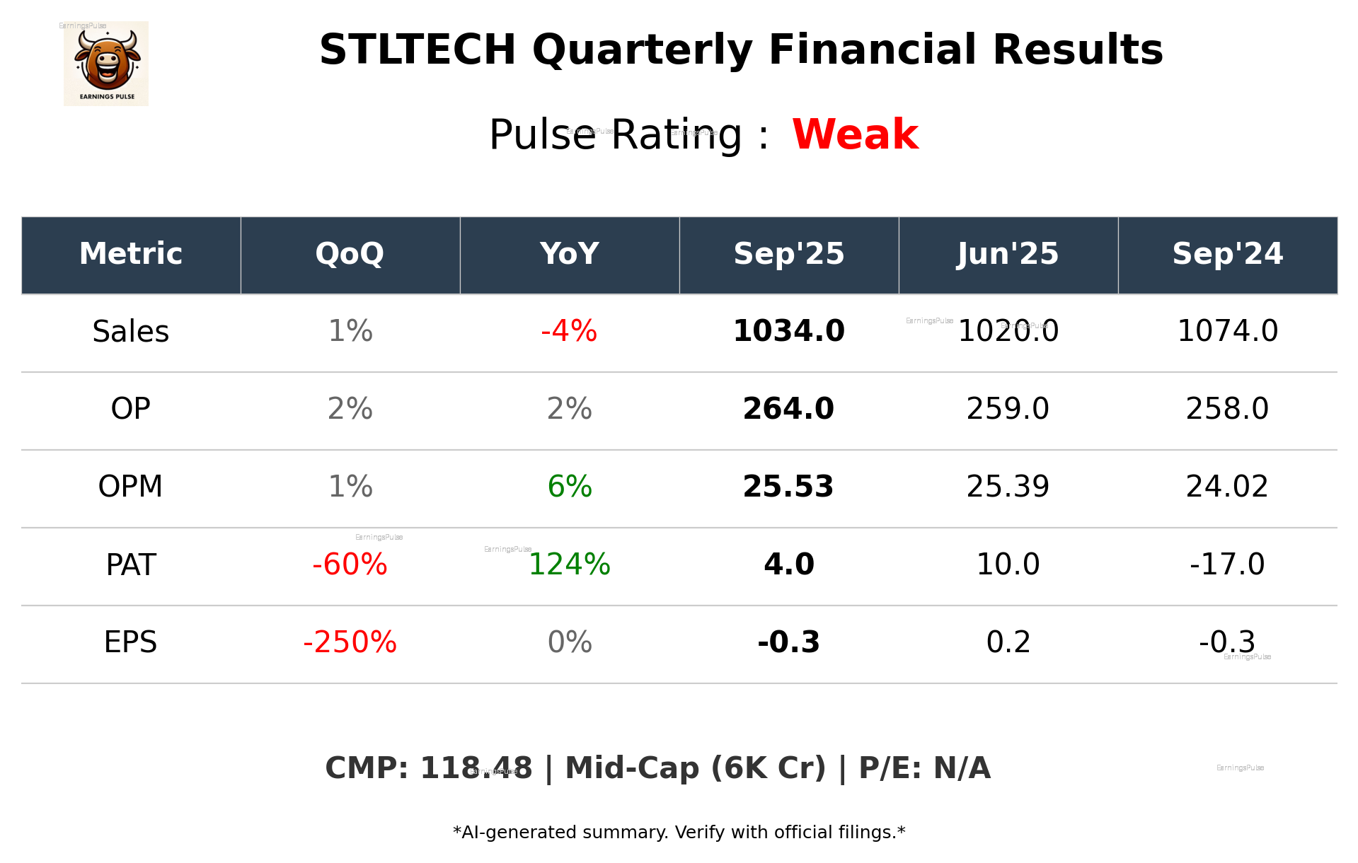 STLTECH Q2 2026 earnings summary
