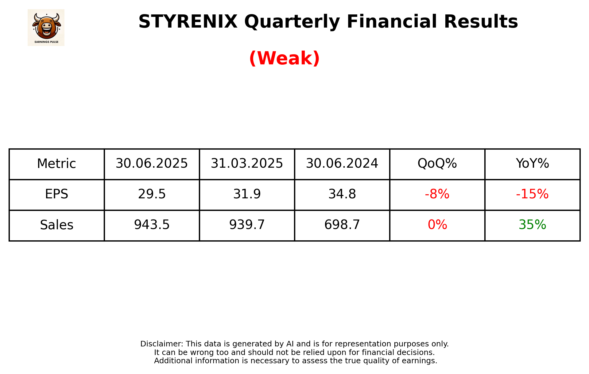 STYRENIX Q1 2026 earnings summary