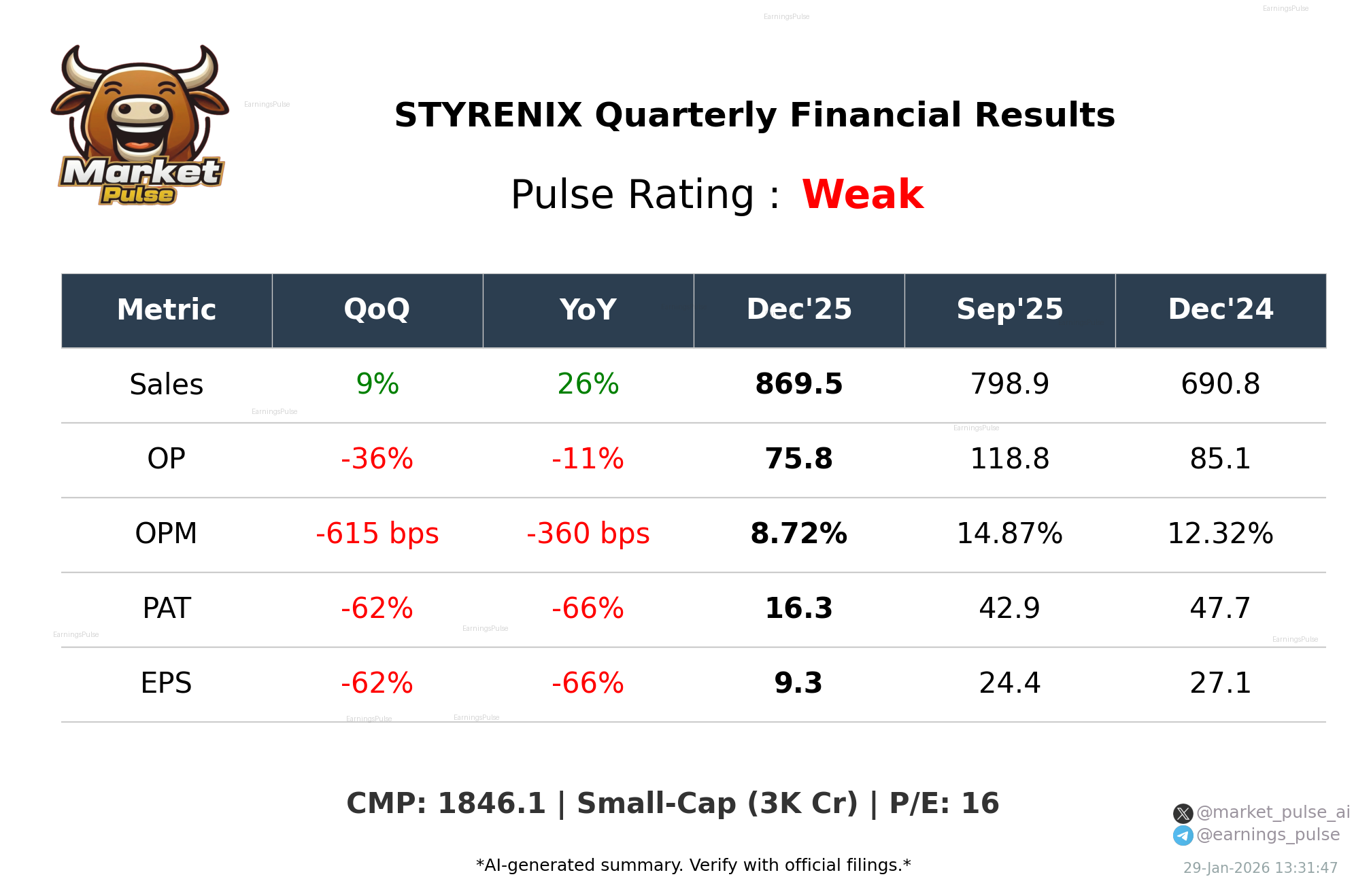 STYRENIX Q3 2026 earnings summary