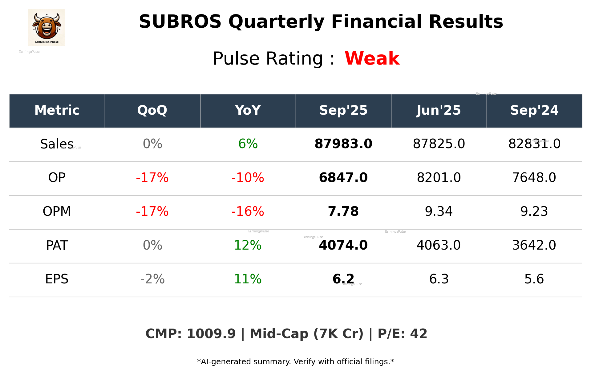 SUBROS Q2 2026 earnings summary