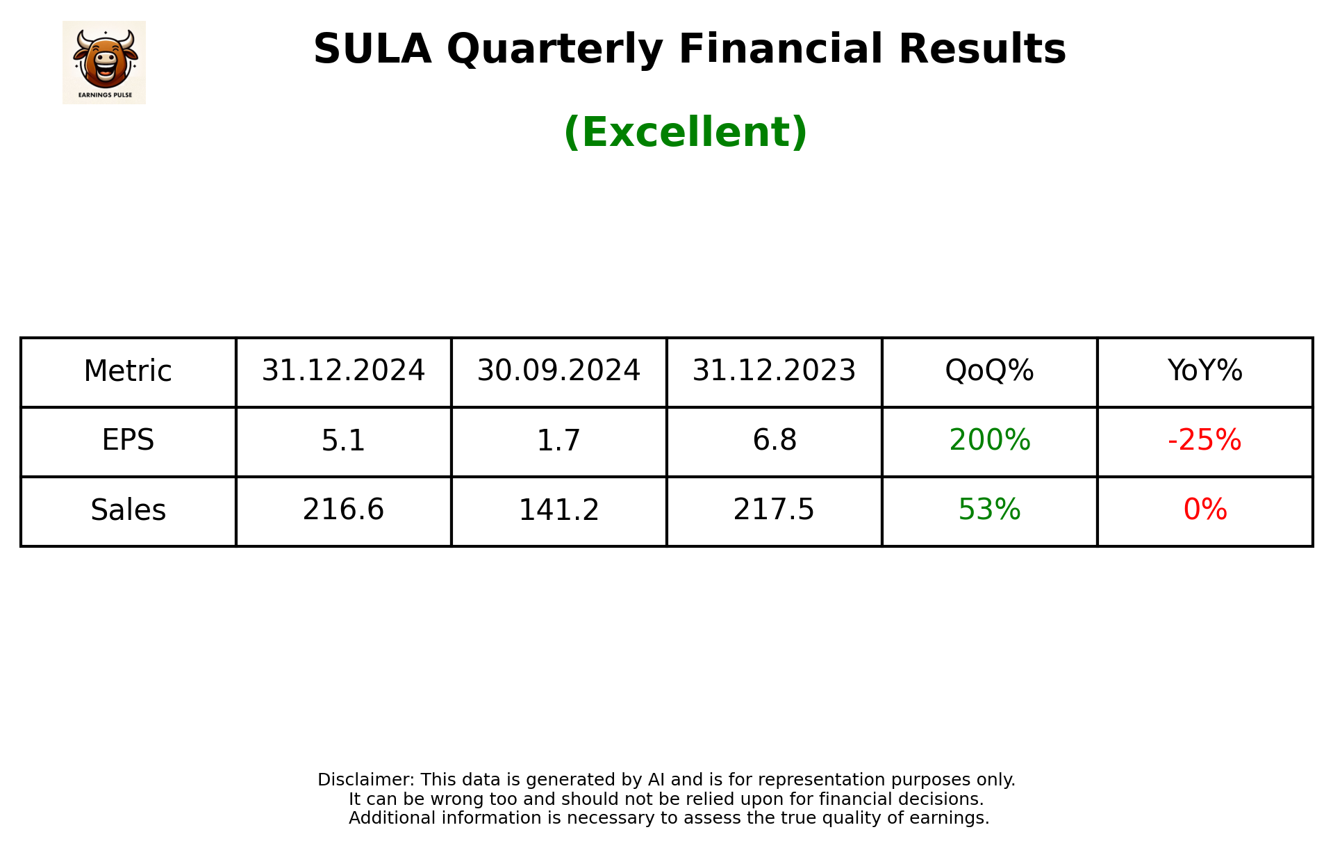 SULA Q3 2025 earnings summary