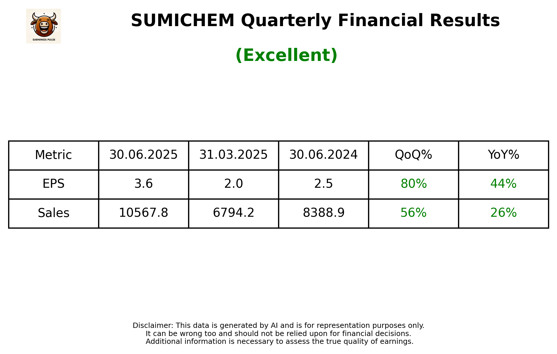 SUMICHEM Q1 2026 earnings summary