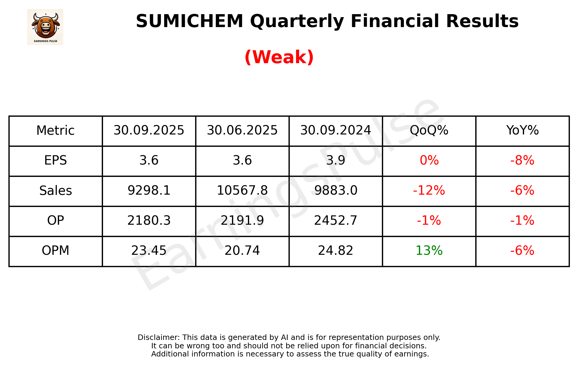 SUMICHEM Q2 2026 earnings summary