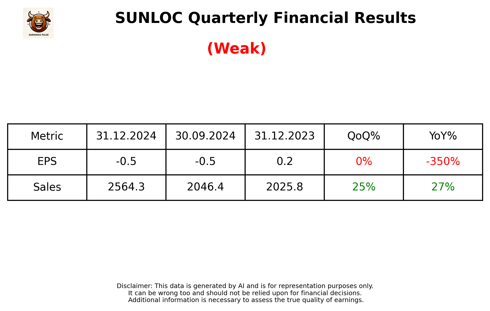 SUNLOC Q3 2025 earnings summary