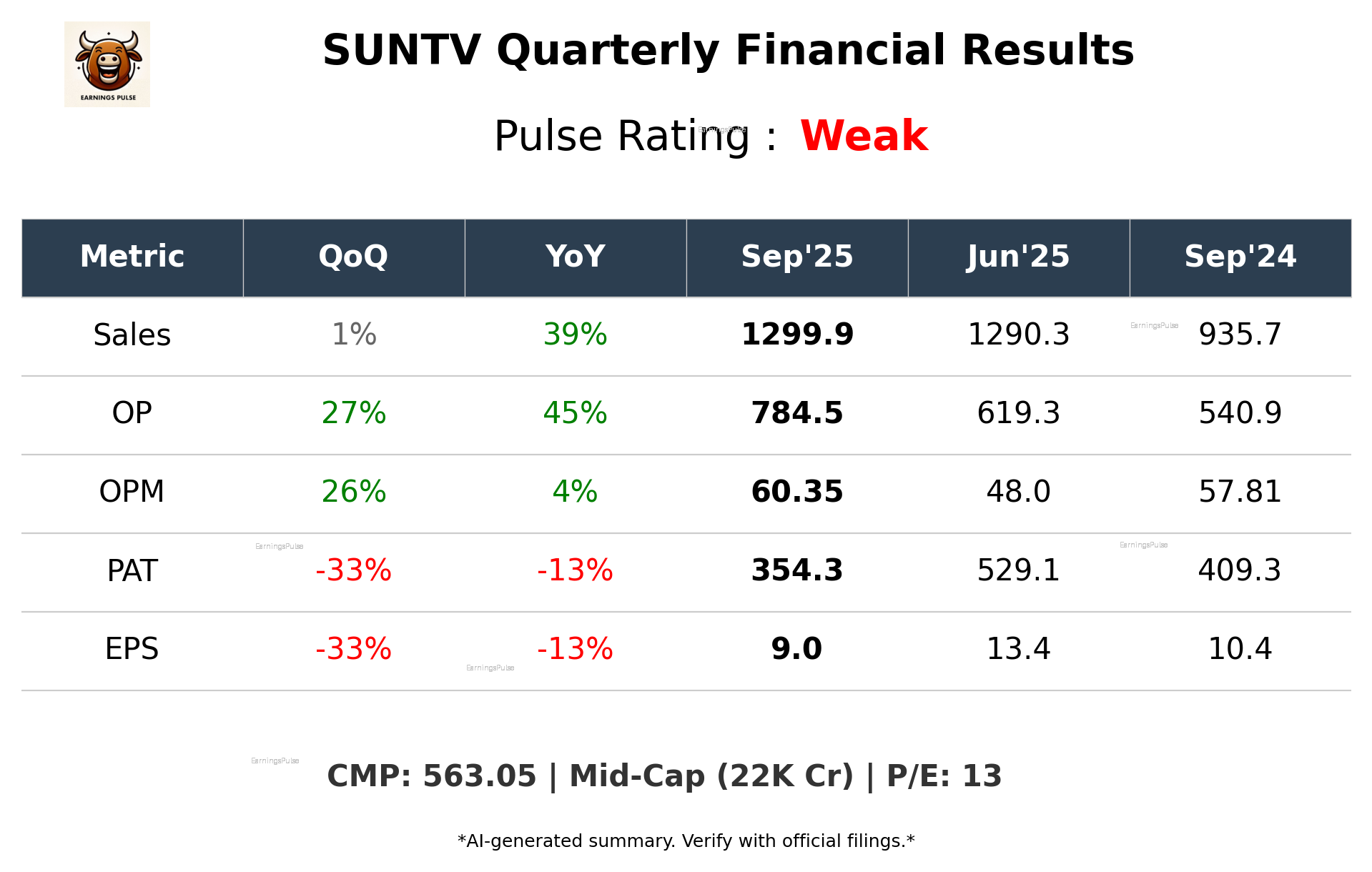 SUNTV Q2 2026 earnings summary