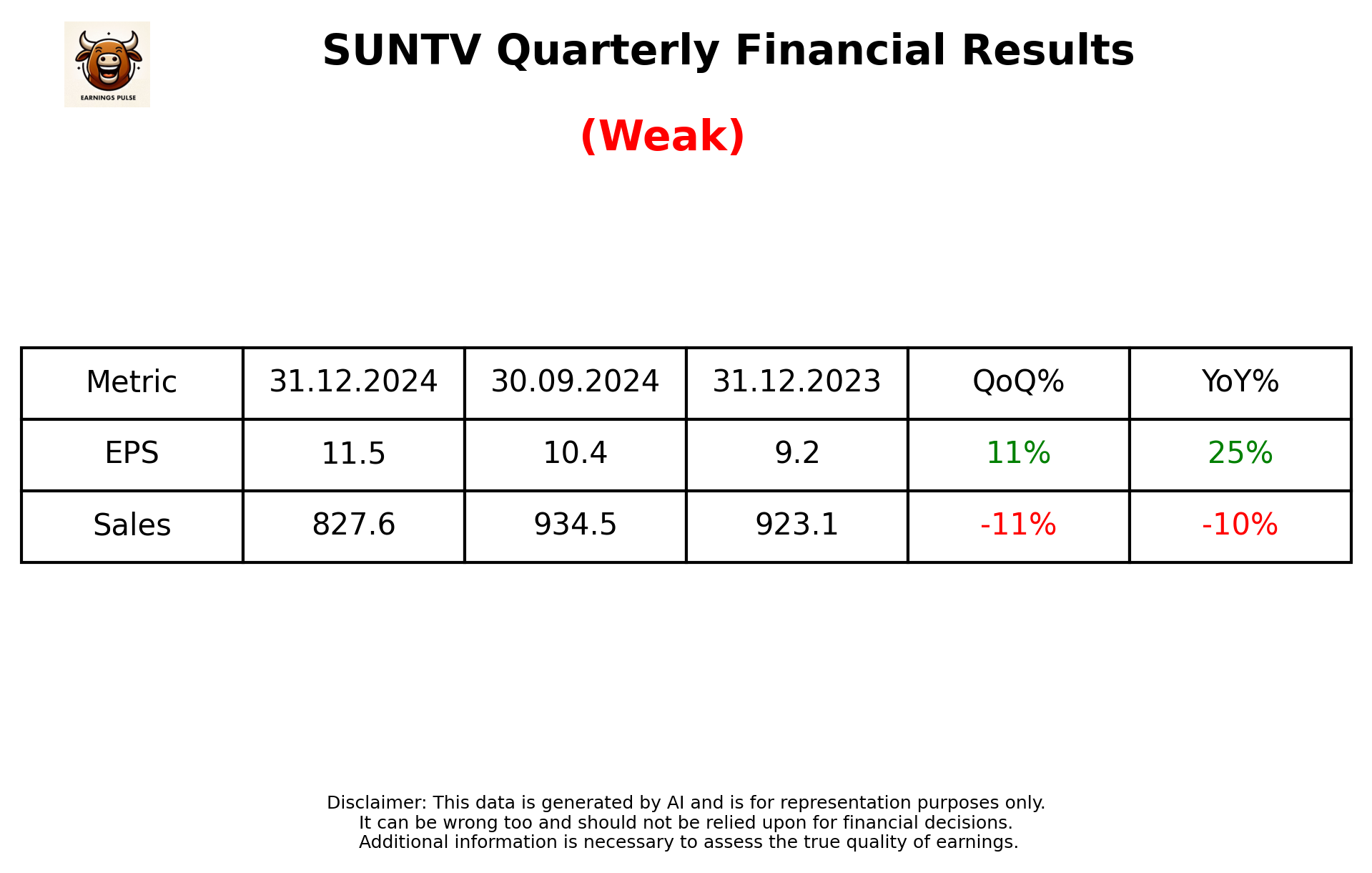 SUNTV Q3 2025 earnings summary