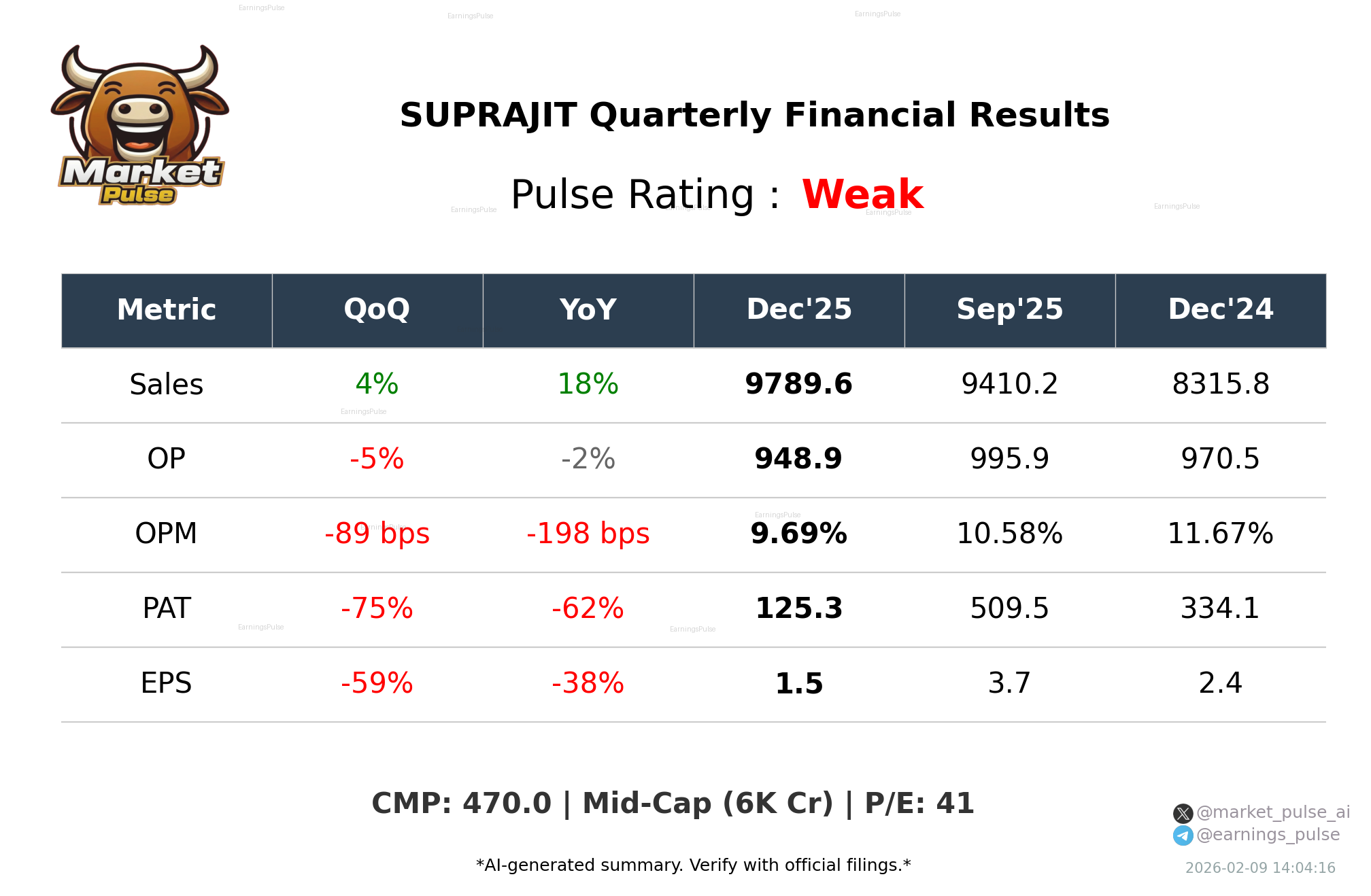 SUPRAJIT Q3 2026 earnings summary