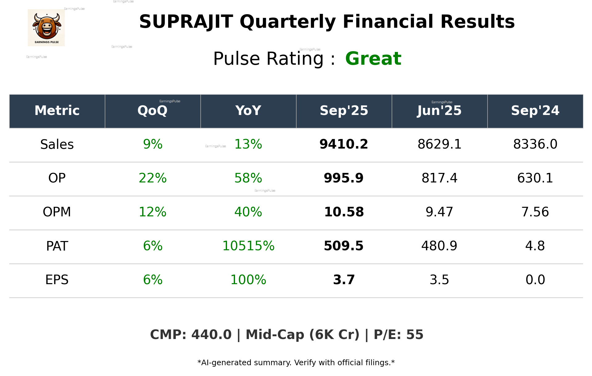 SUPRAJIT Q2 2026 earnings summary