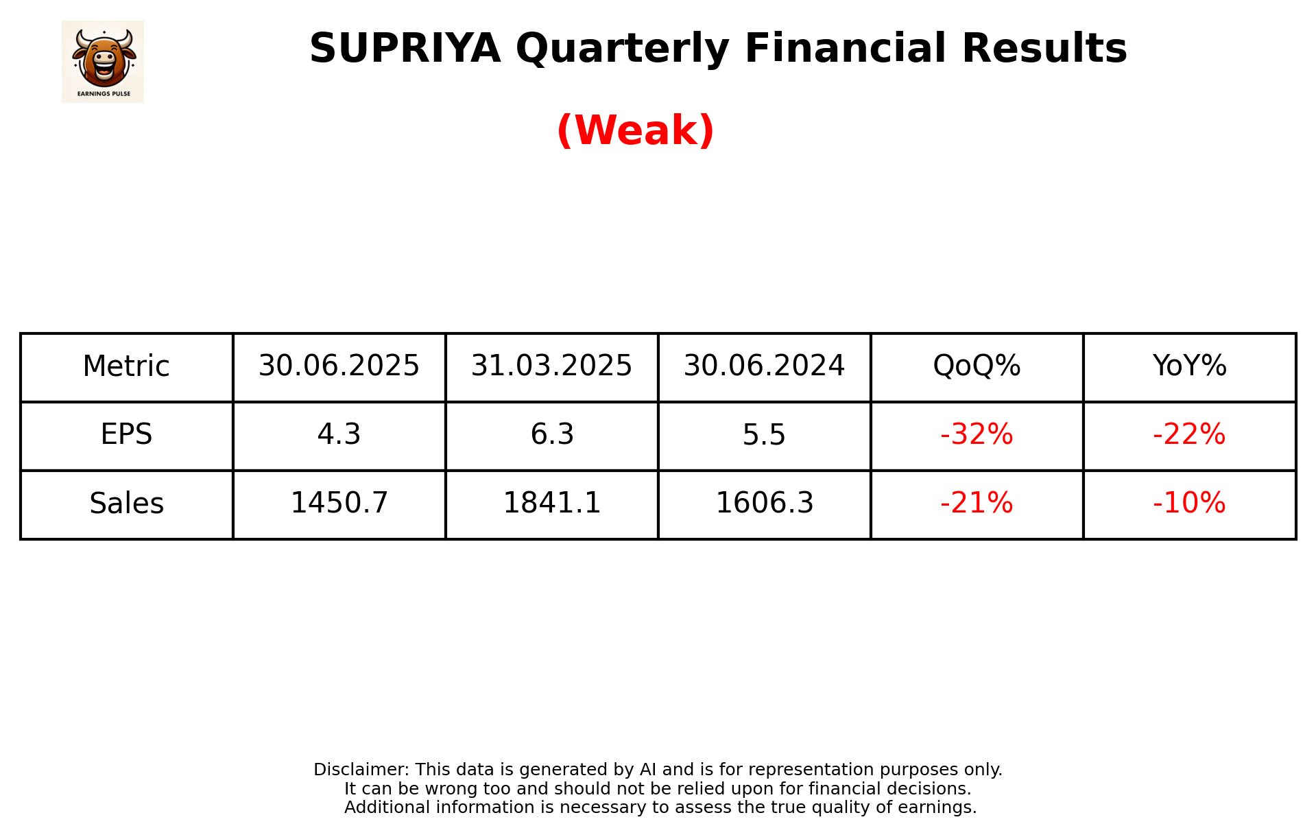 SUPRIYA Q1 2026 earnings summary