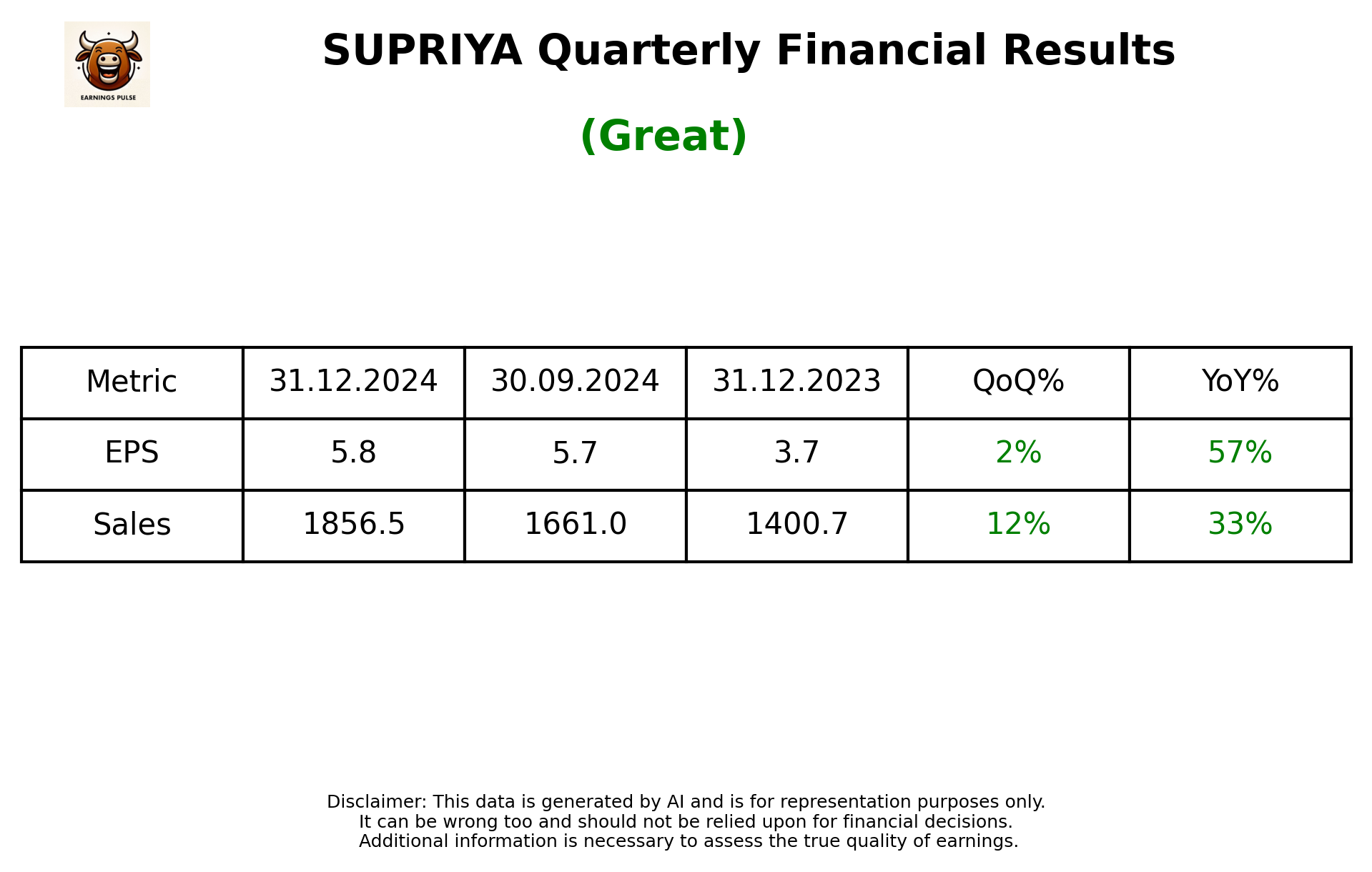 SUPRIYA Q3 2025 earnings summary