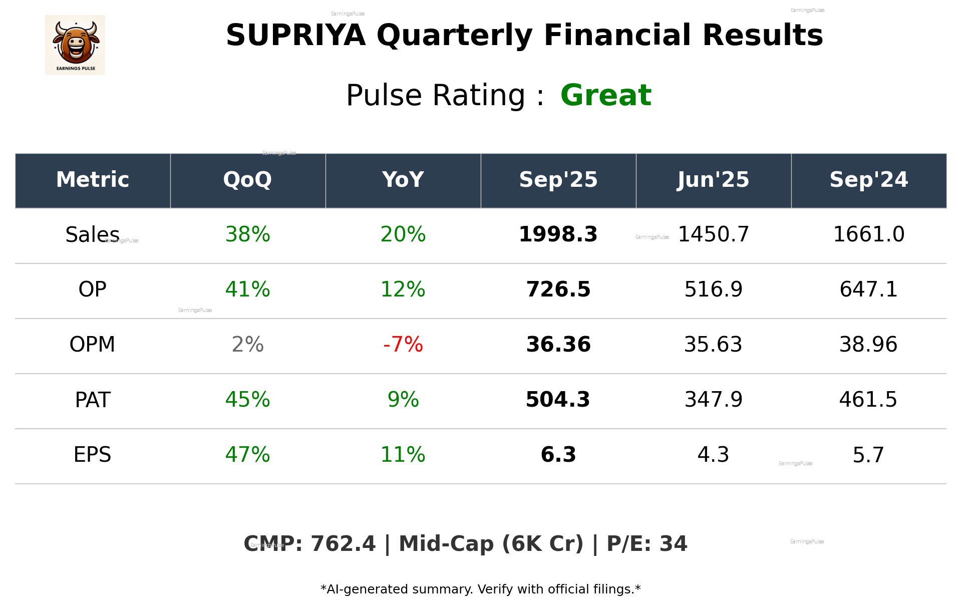 SUPRIYA Q2 2026 earnings summary
