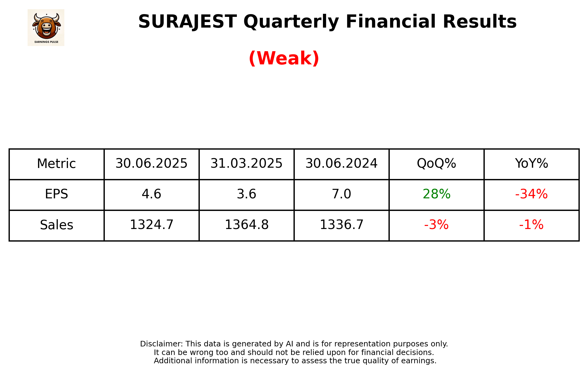 SURAJEST Q1 2026 earnings summary