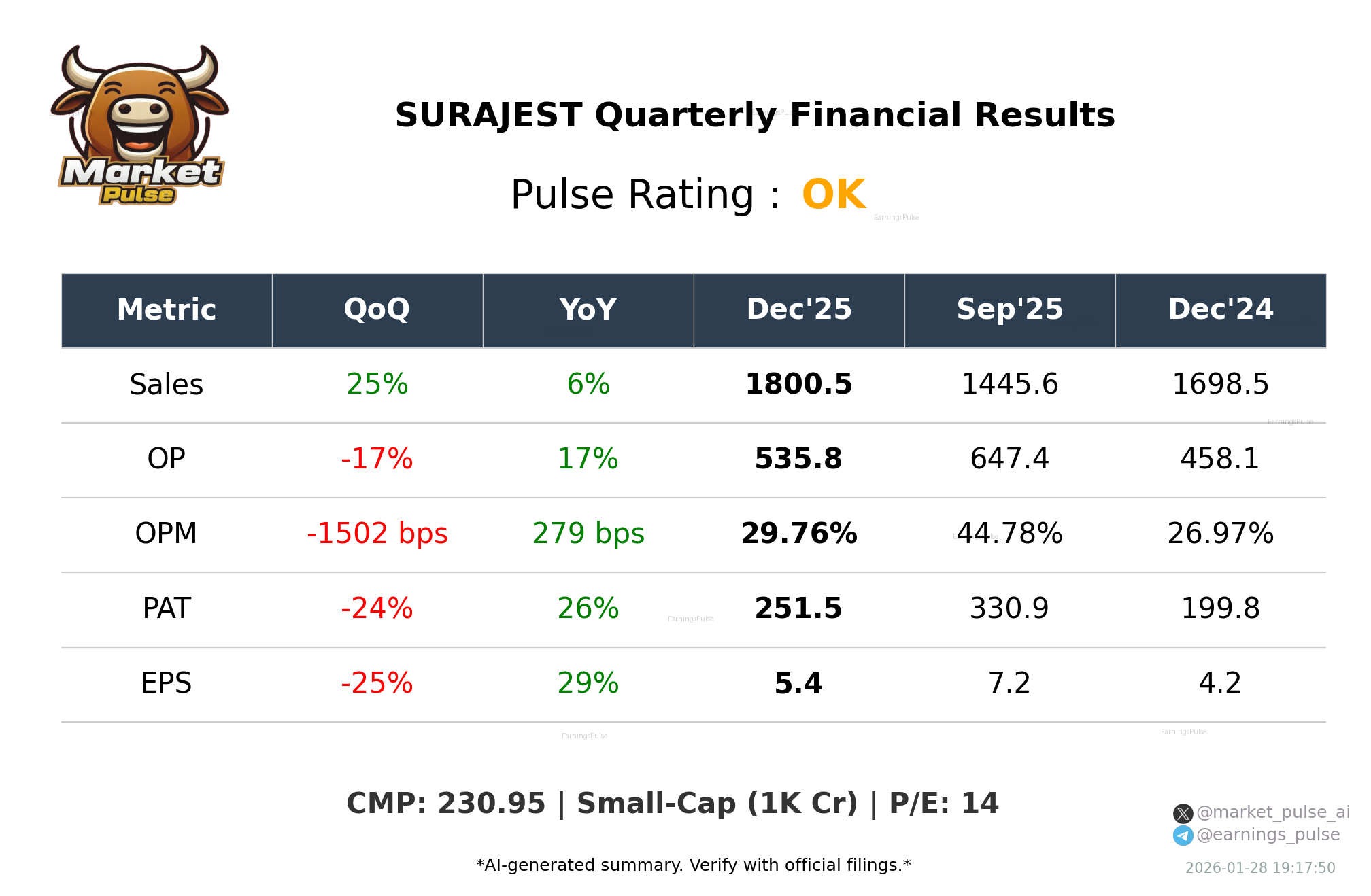 SURAJEST Q3 2026 earnings summary