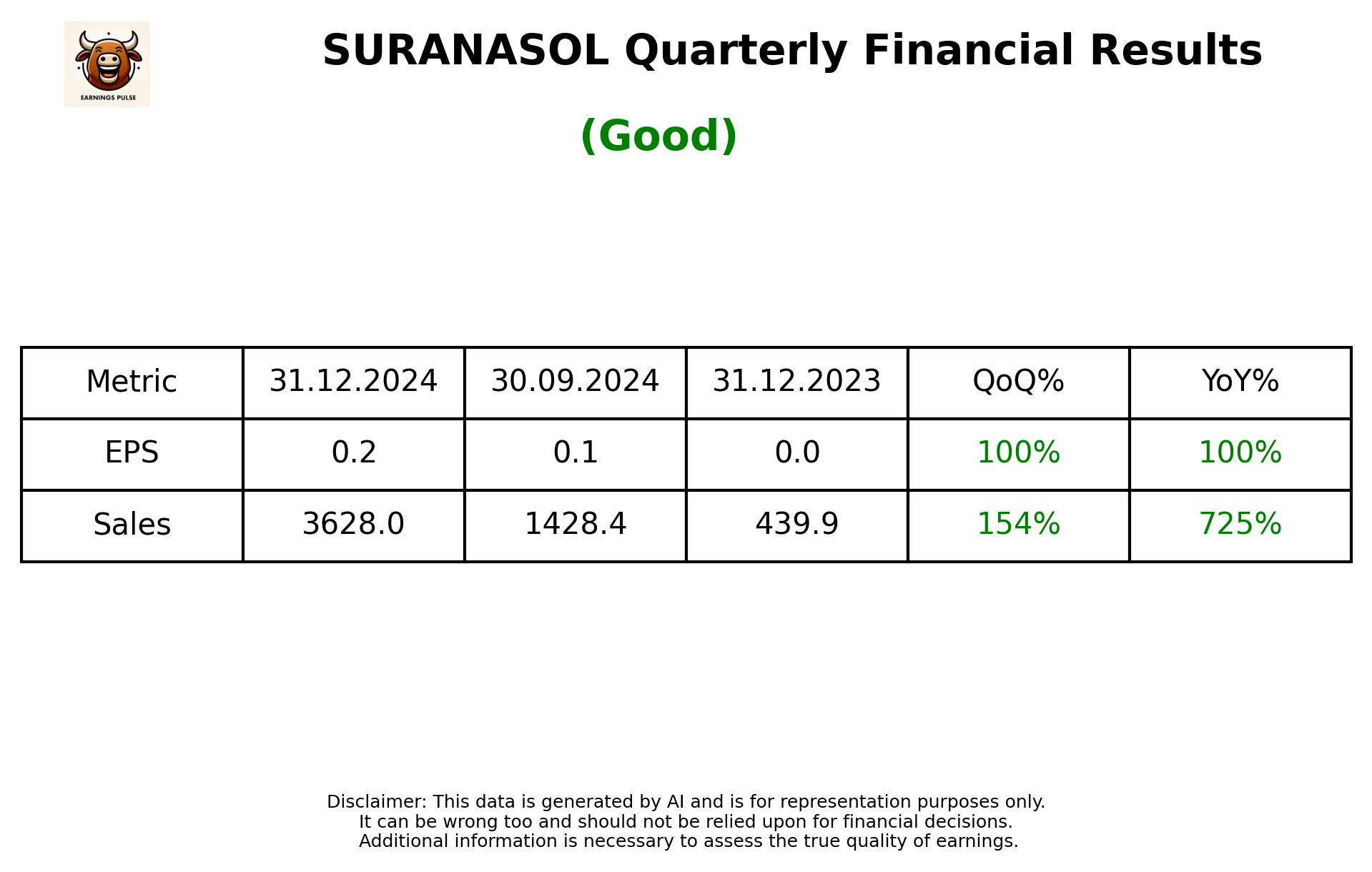 SURANASOL Q3 2025 earnings summary
