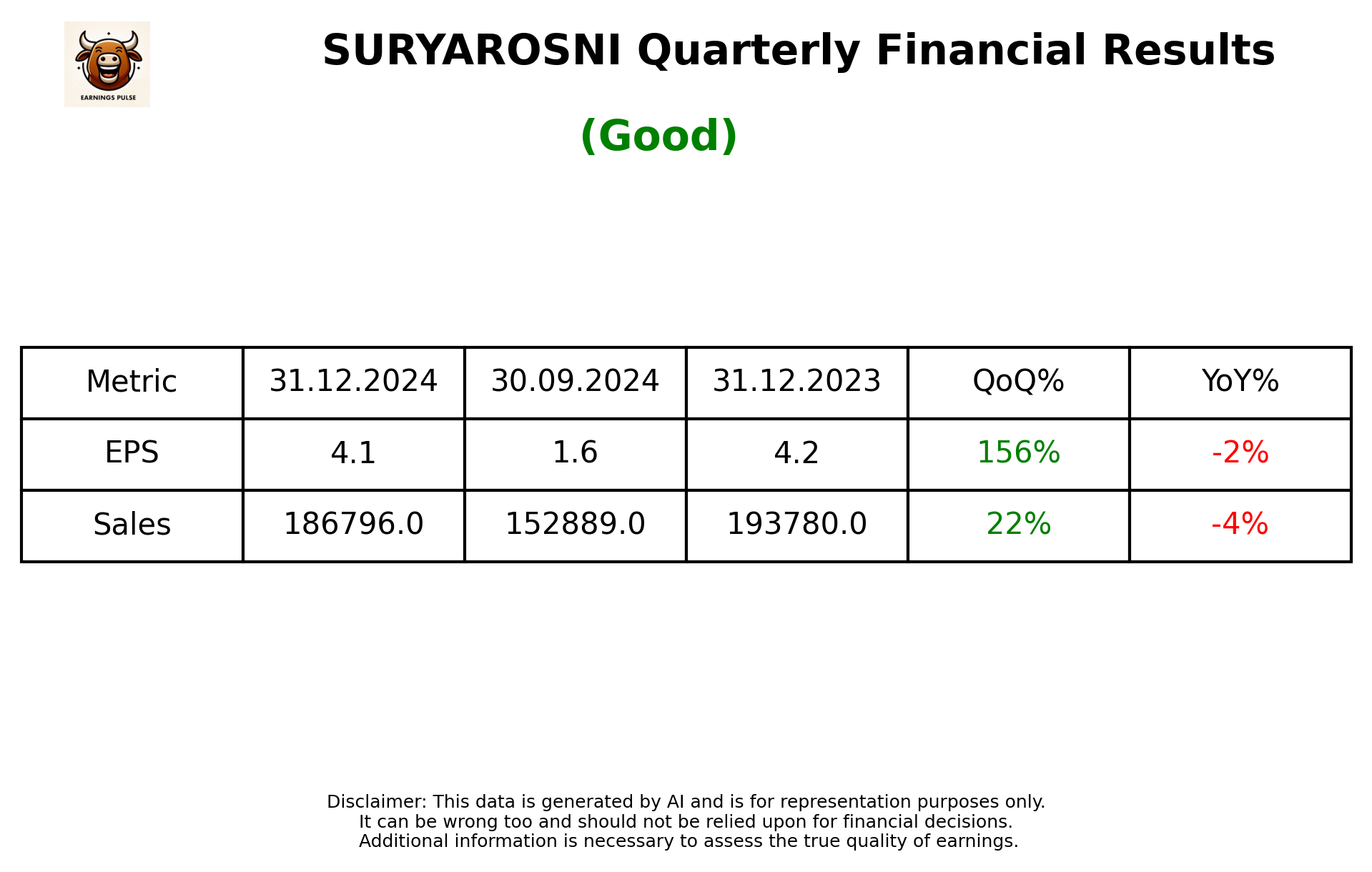 SURYAROSNI Q3 2025 earnings summary