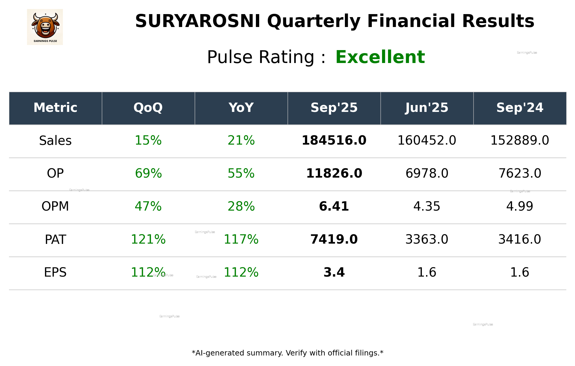 SURYAROSNI Q2 2026 earnings summary
