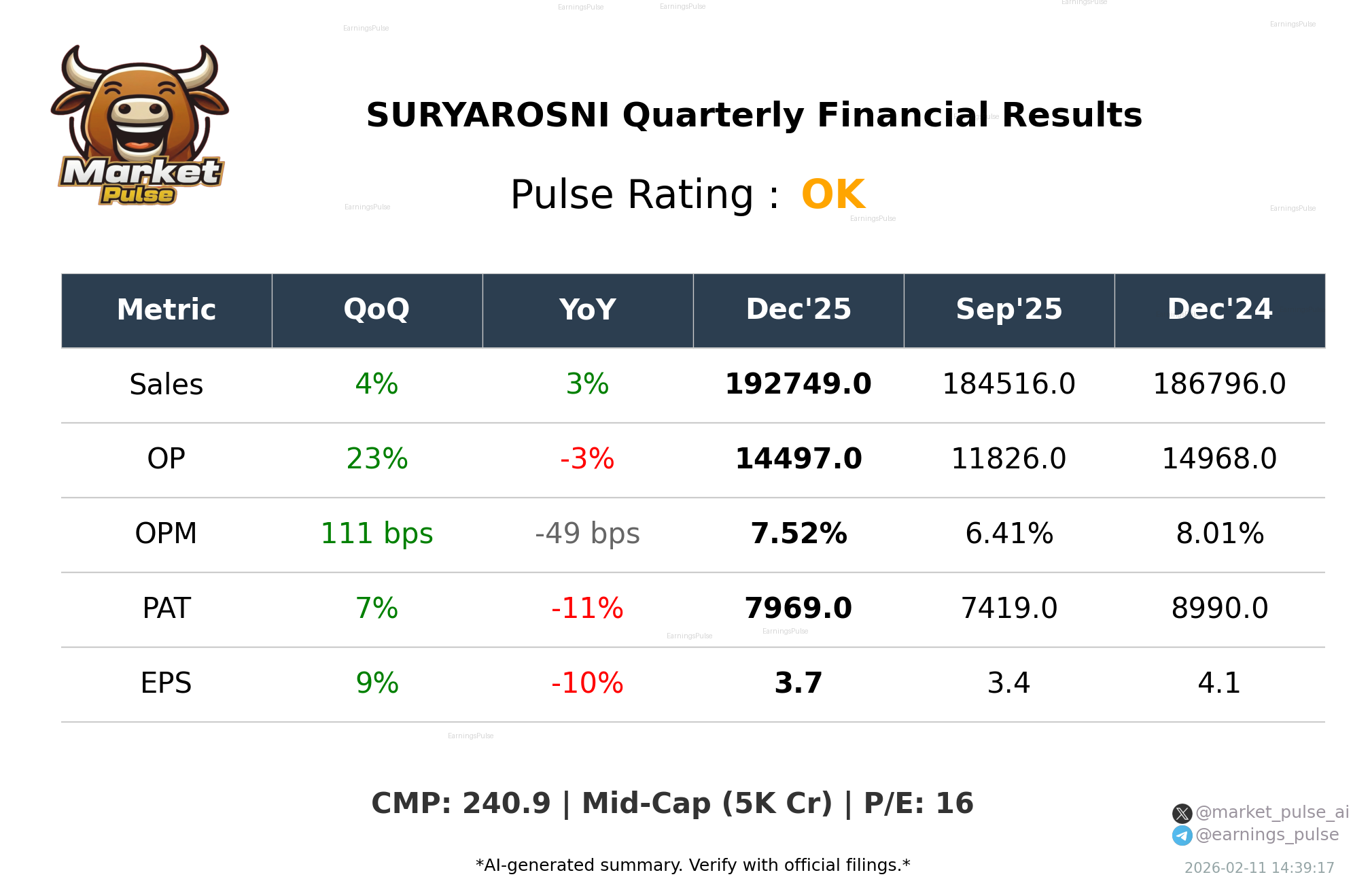 SURYAROSNI Q3 2026 earnings summary