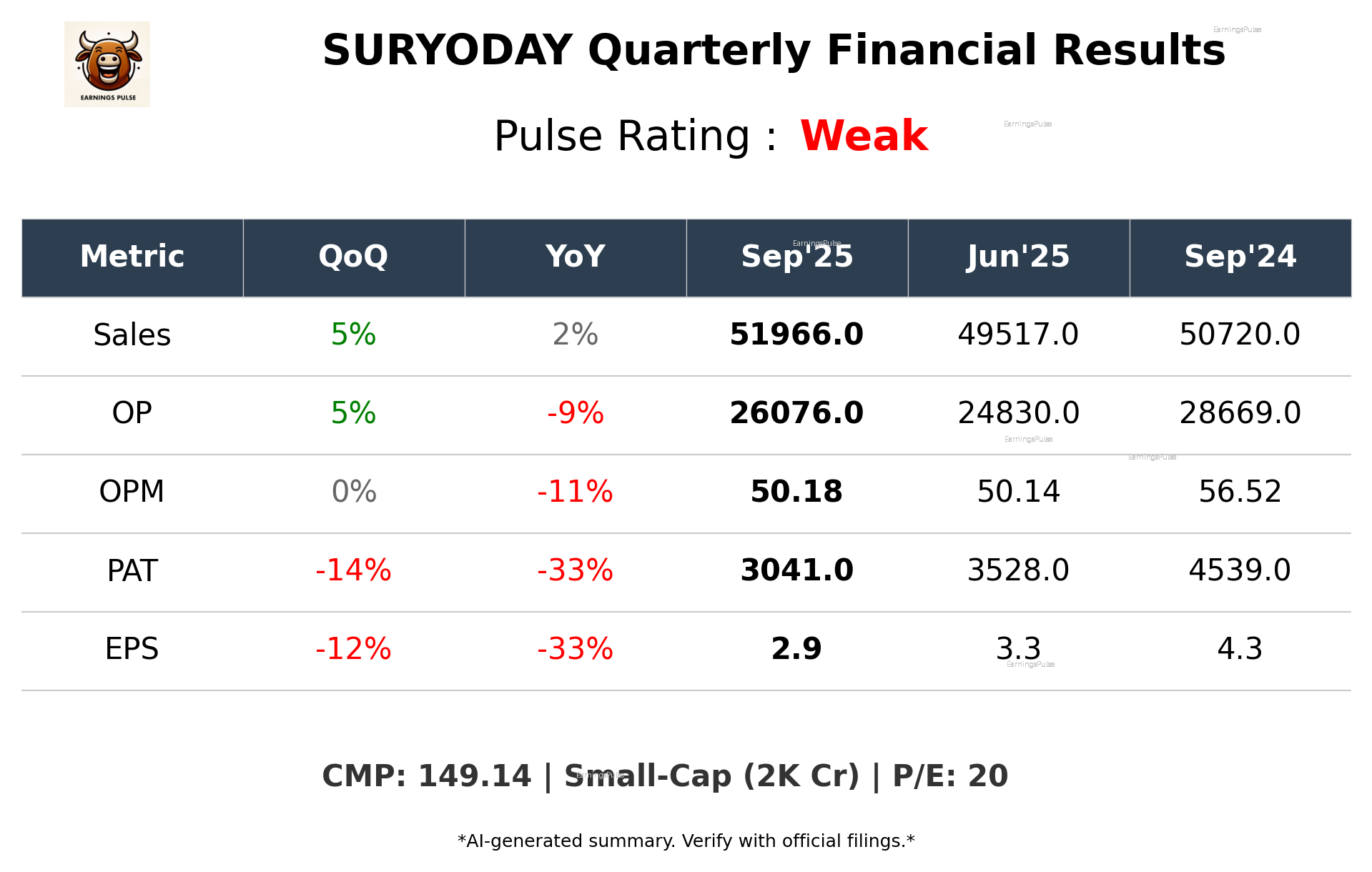 SURYODAY Q2 2026 earnings summary