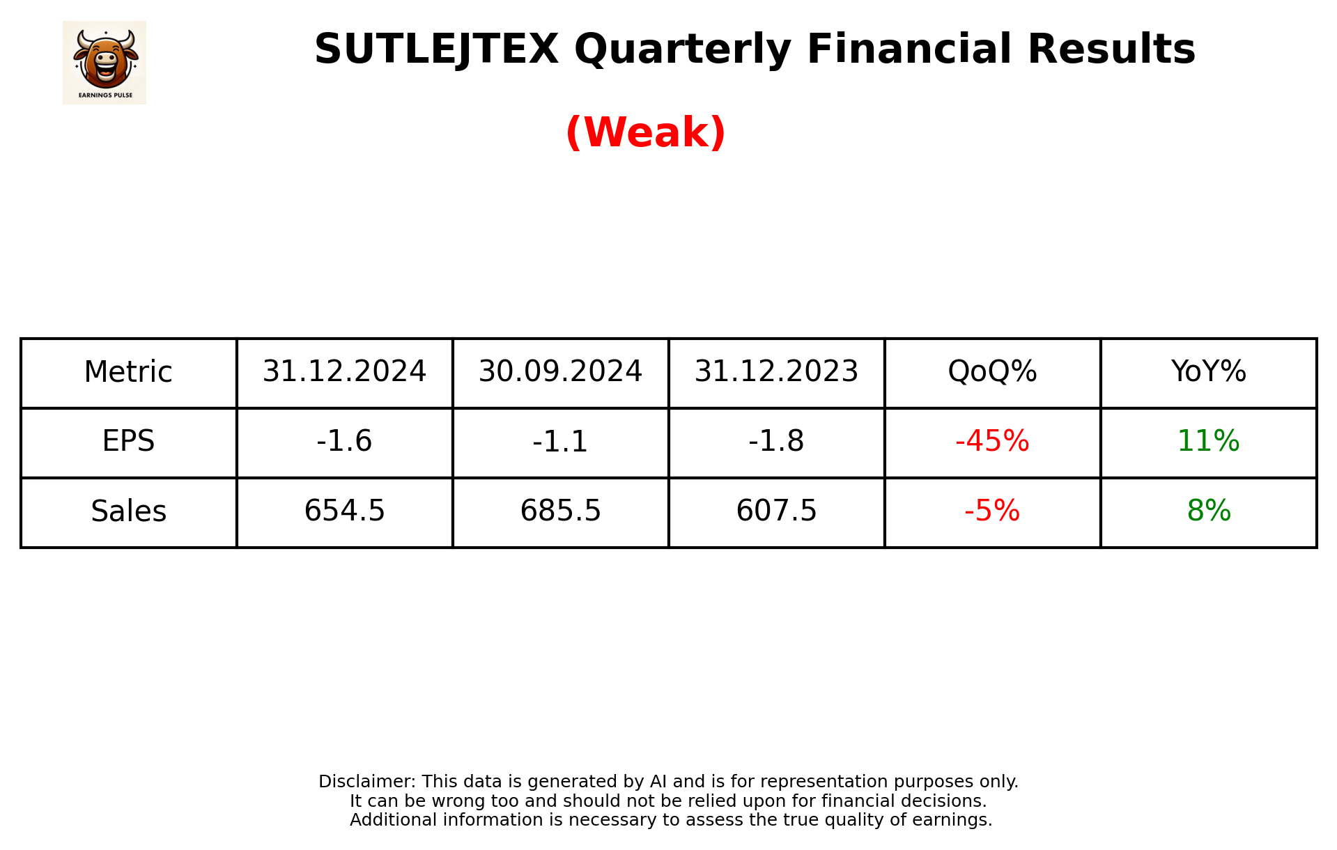 SUTLEJTEX Q3 2025 earnings summary