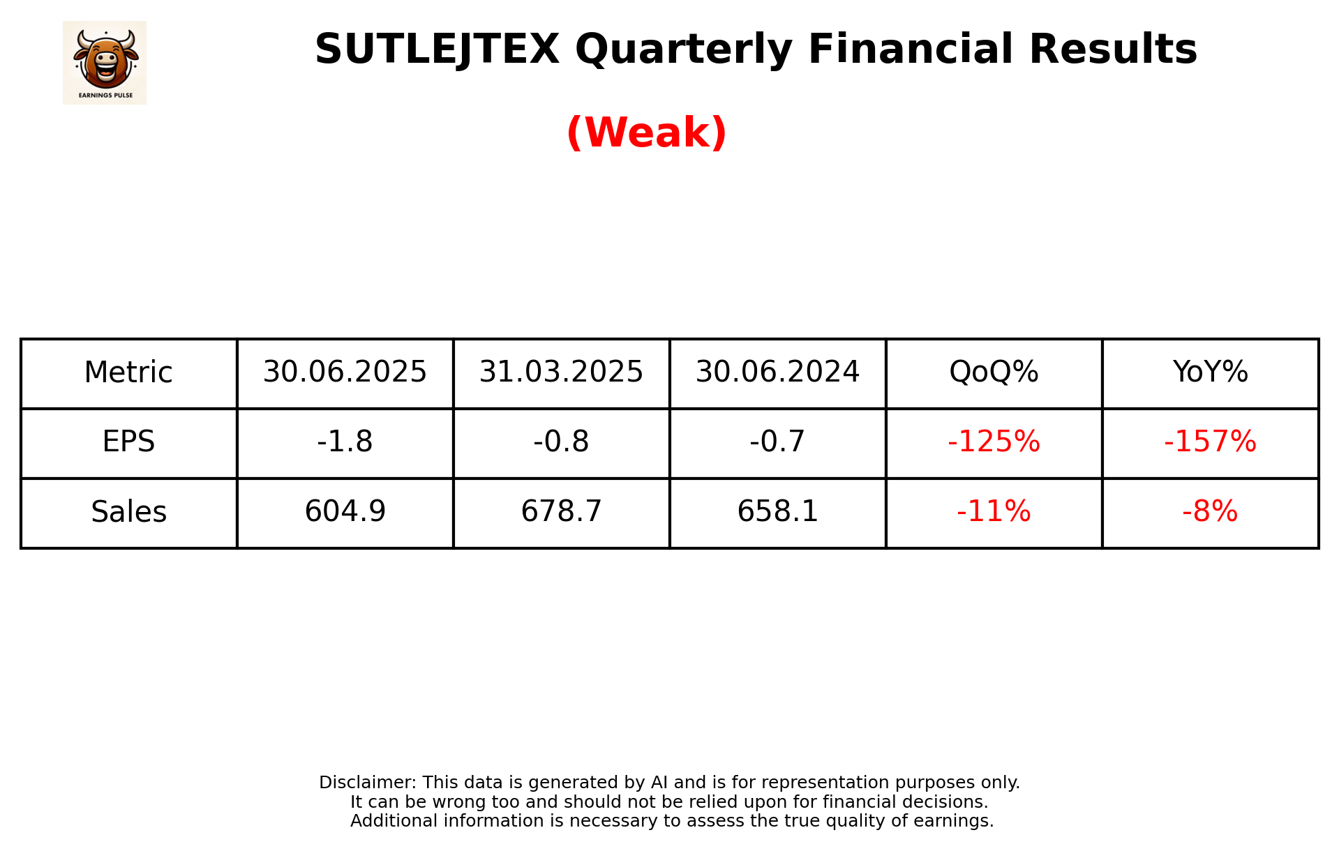 SUTLEJTEX Q1 2026 earnings summary