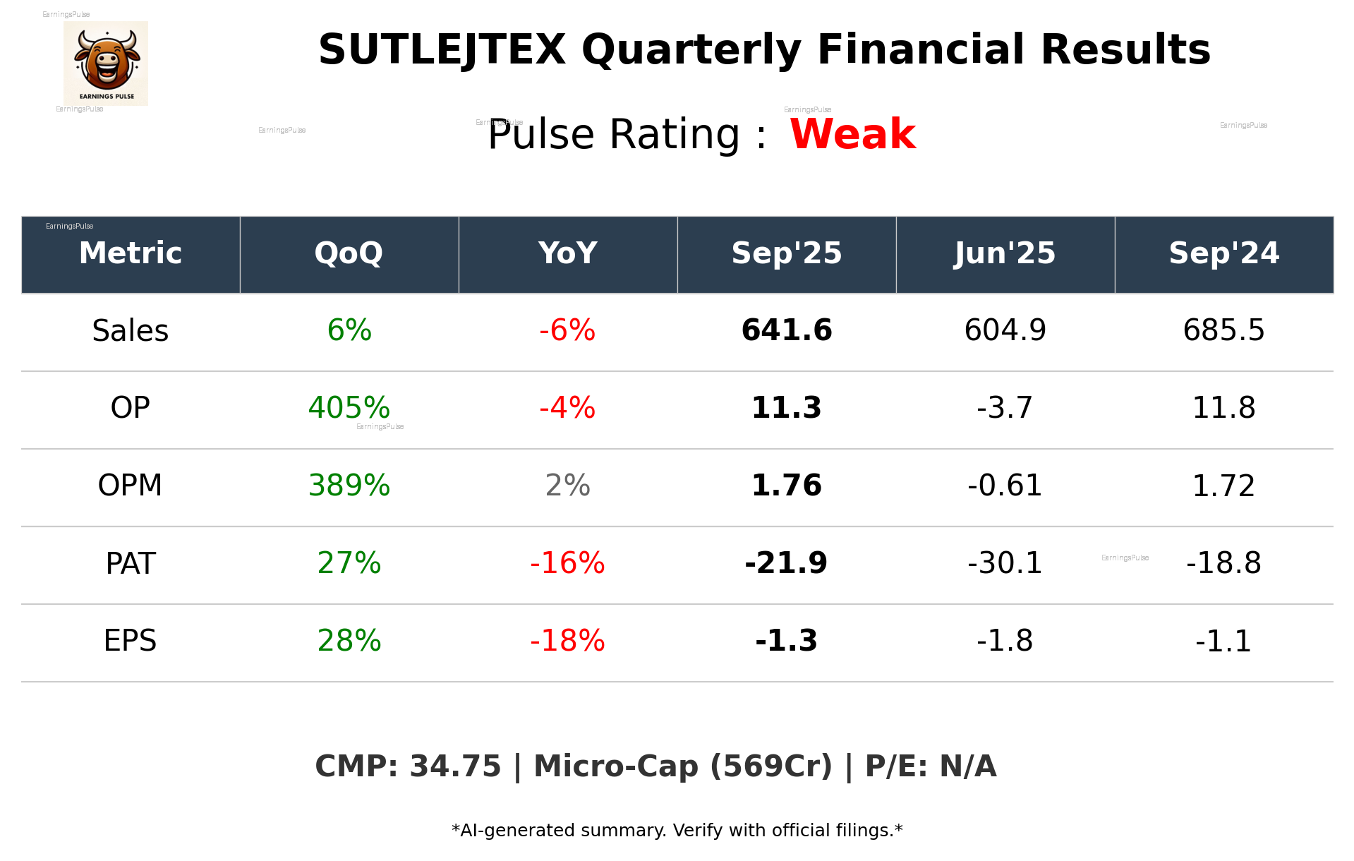 SUTLEJTEX Q2 2026 earnings summary
