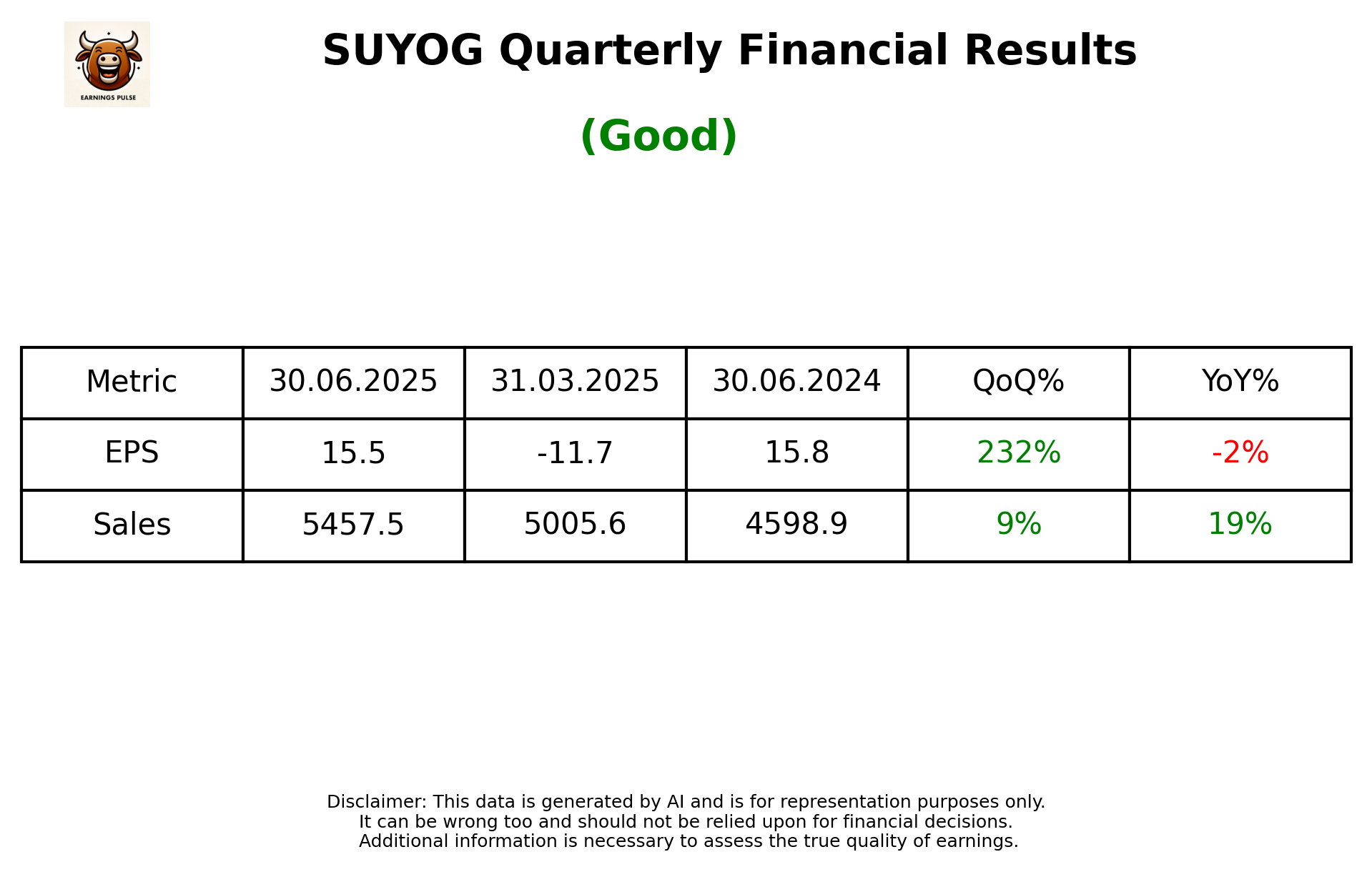 SUYOG Q1 2026 earnings summary