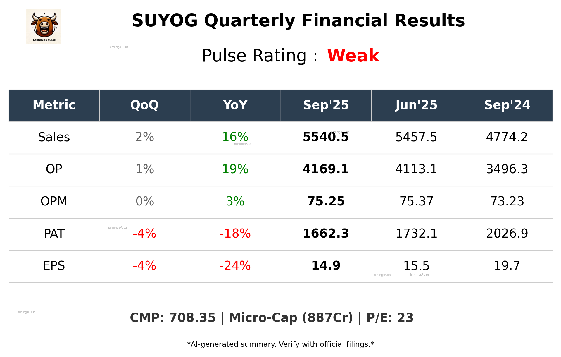 SUYOG Q2 2026 earnings summary