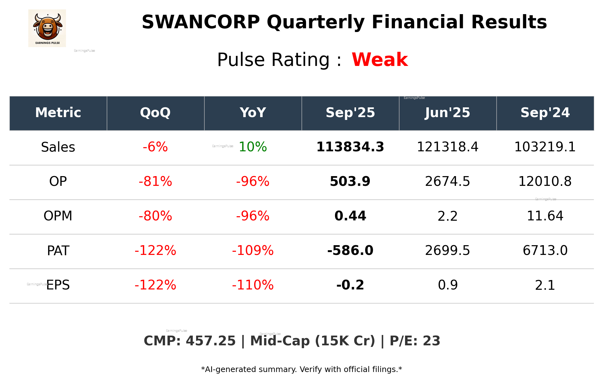 SWANCORP Q2 2026 earnings summary