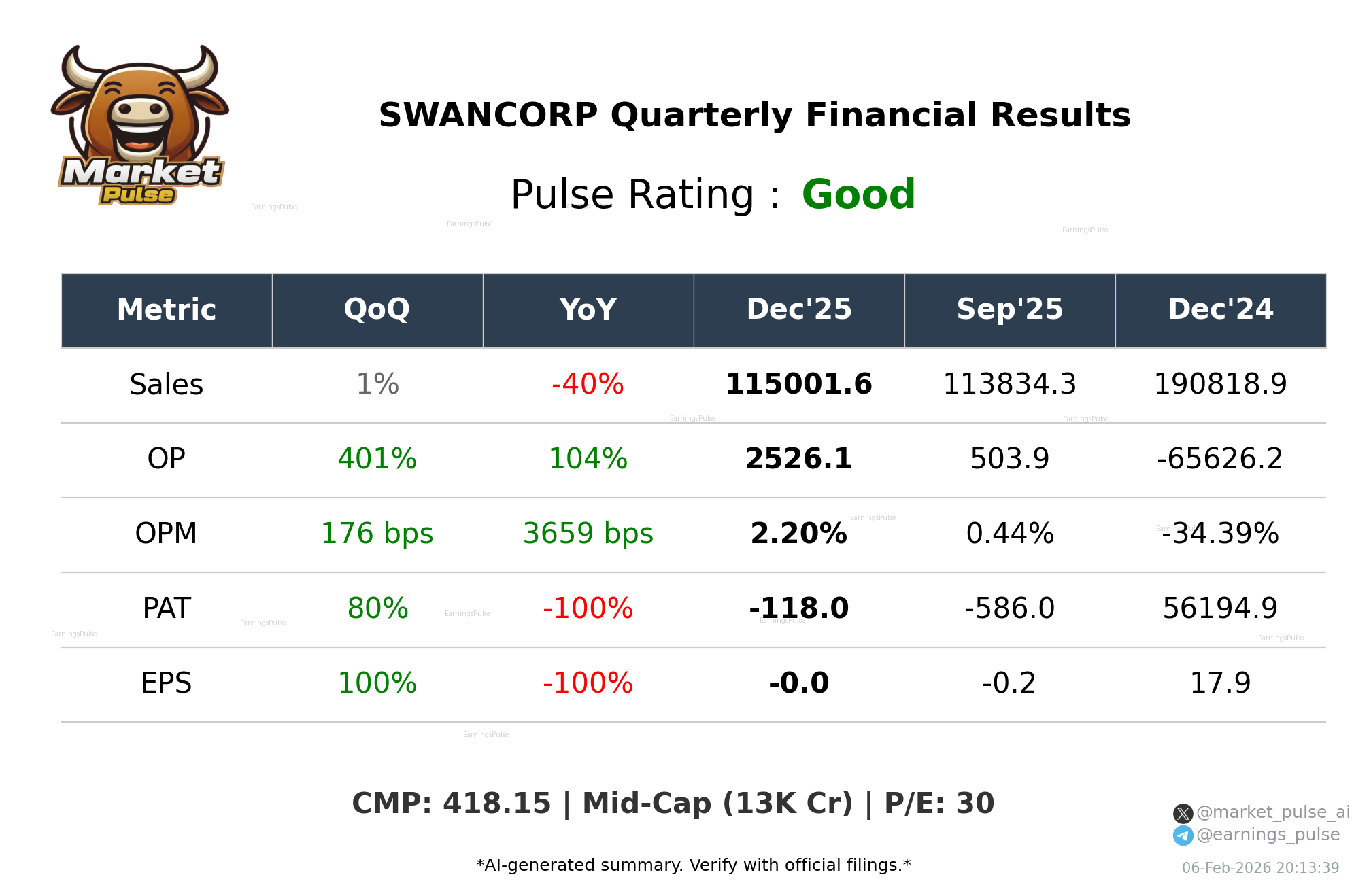 SWANCORP Q3 2026 earnings summary
