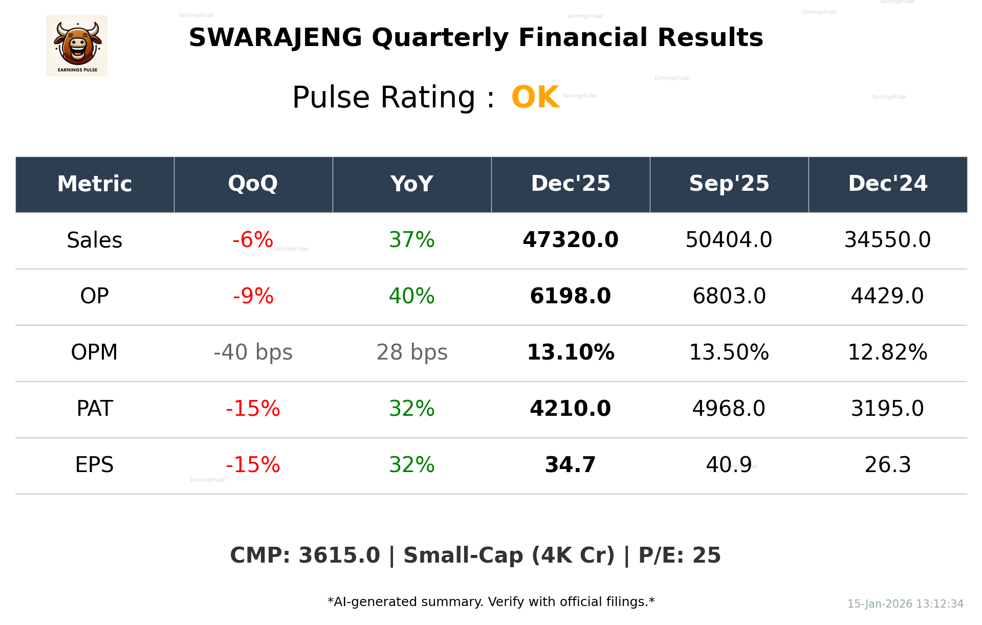 SWARAJENG Q3 2026 earnings summary