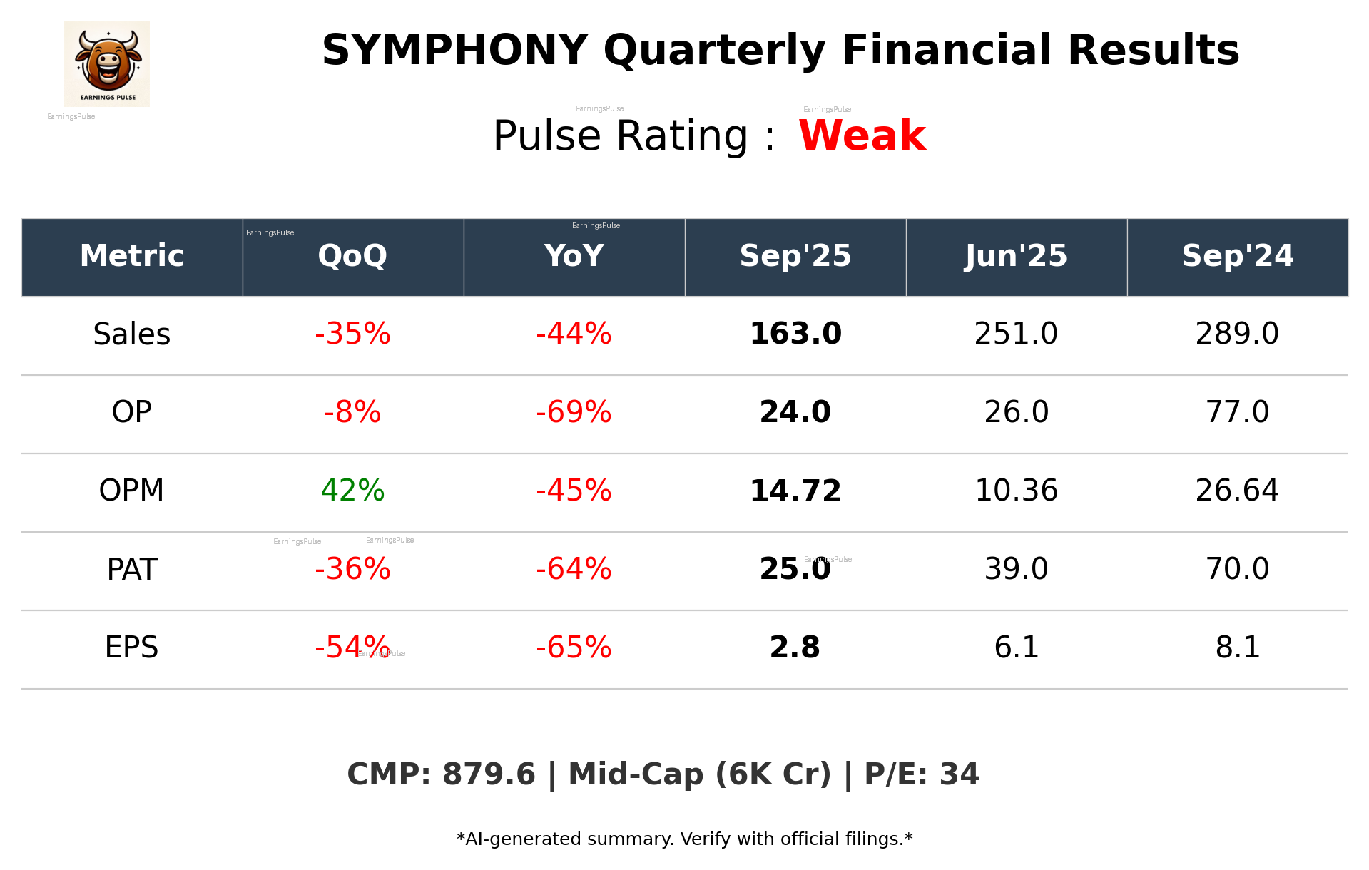 SYMPHONY Q2 2026 earnings summary