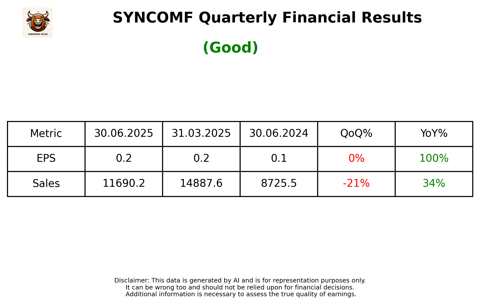 SYNCOMF Q1 2026 earnings summary