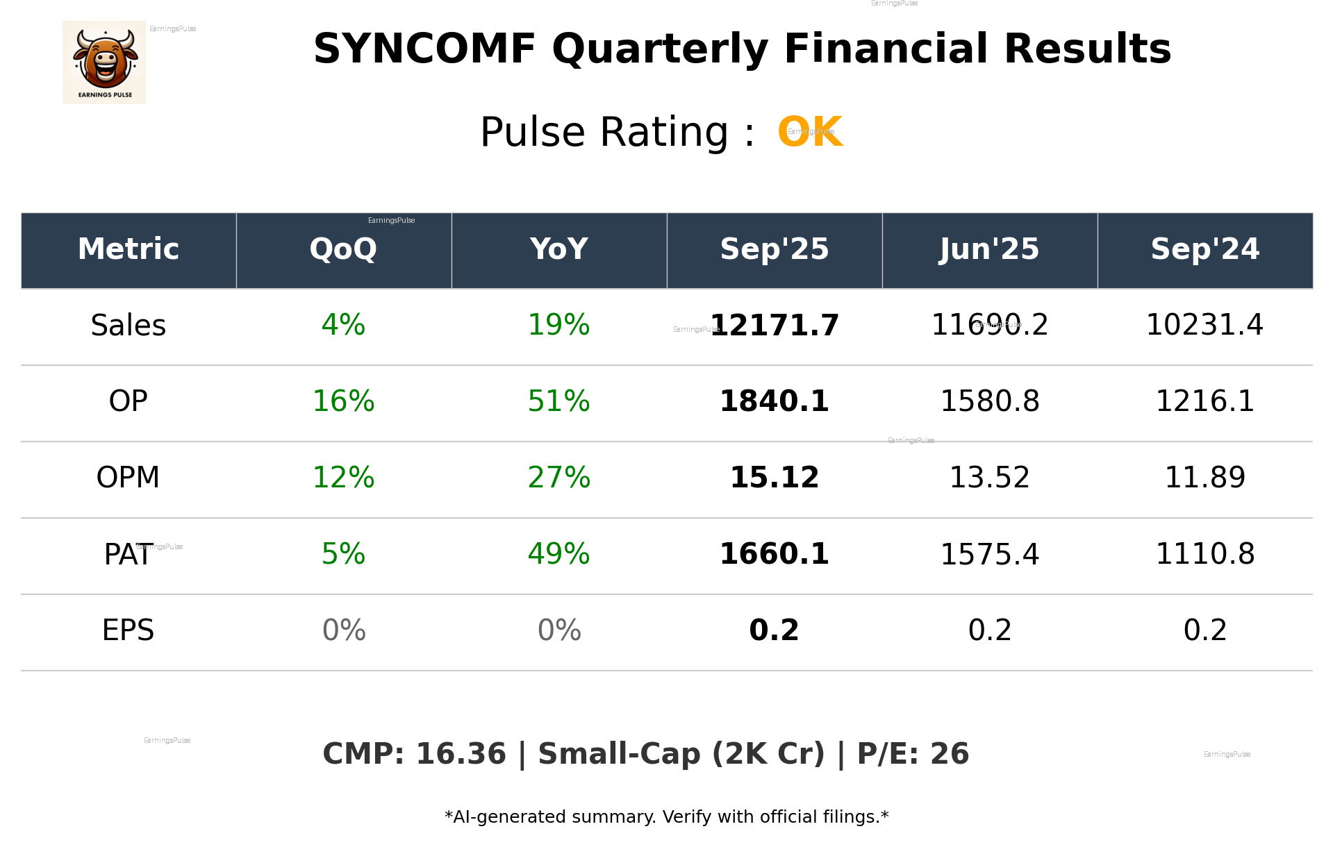 SYNCOMF Q2 2026 earnings summary