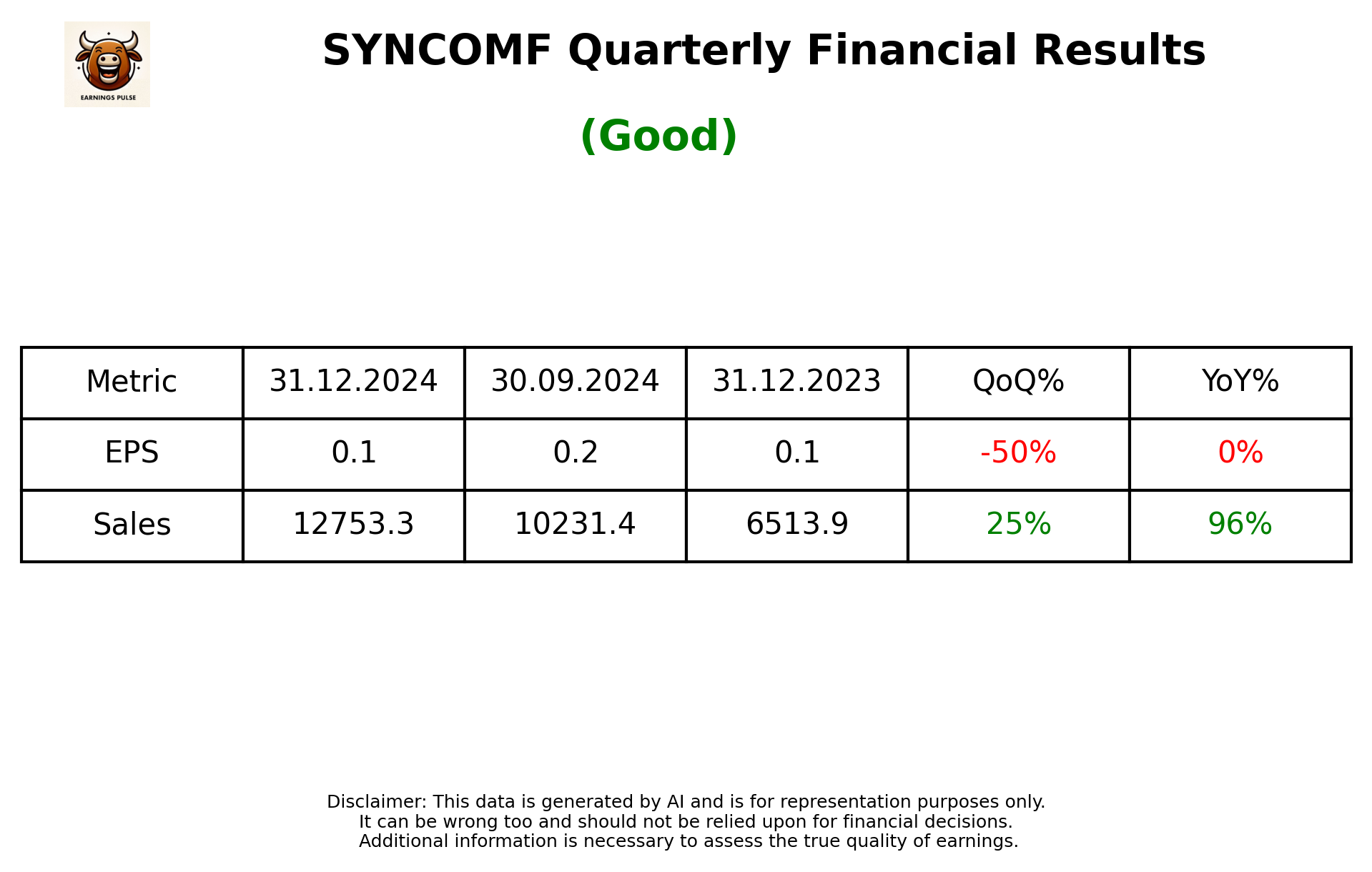 SYNCOMF Q3 2025 earnings summary