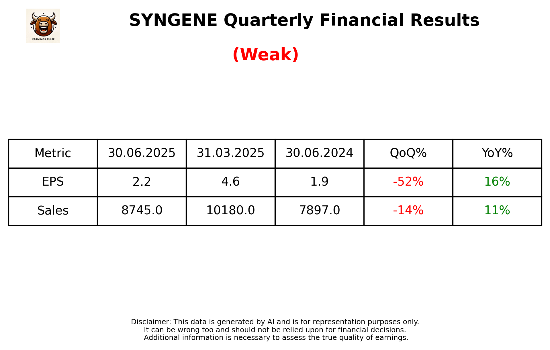 SYNGENE Q1 2026 earnings summary