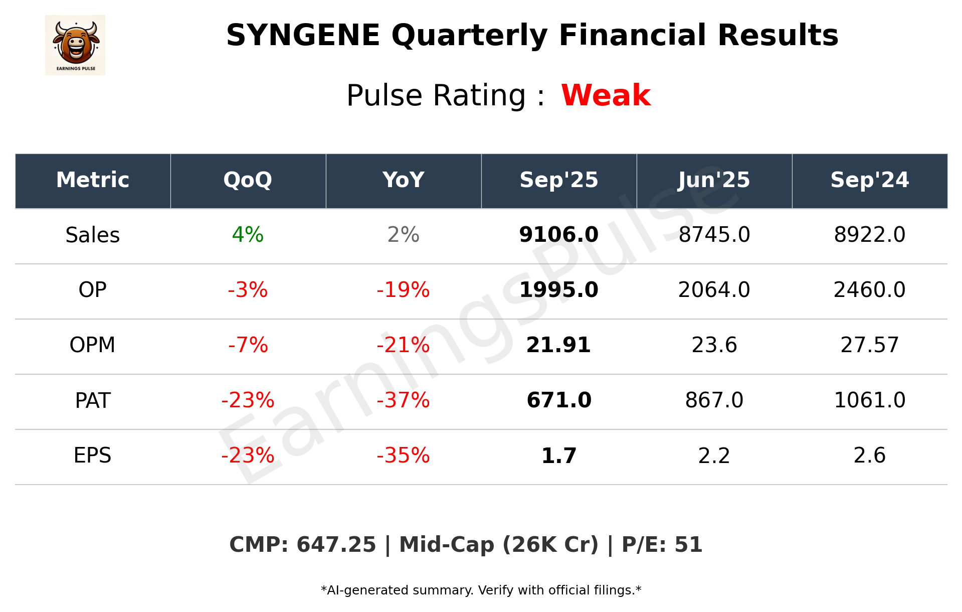 SYNGENE — earnings summary