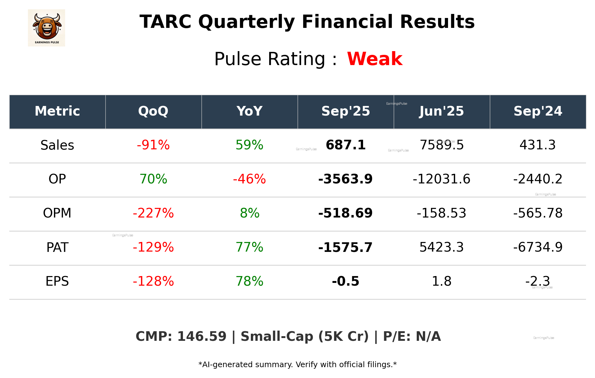 TARC Q2 2026 earnings summary