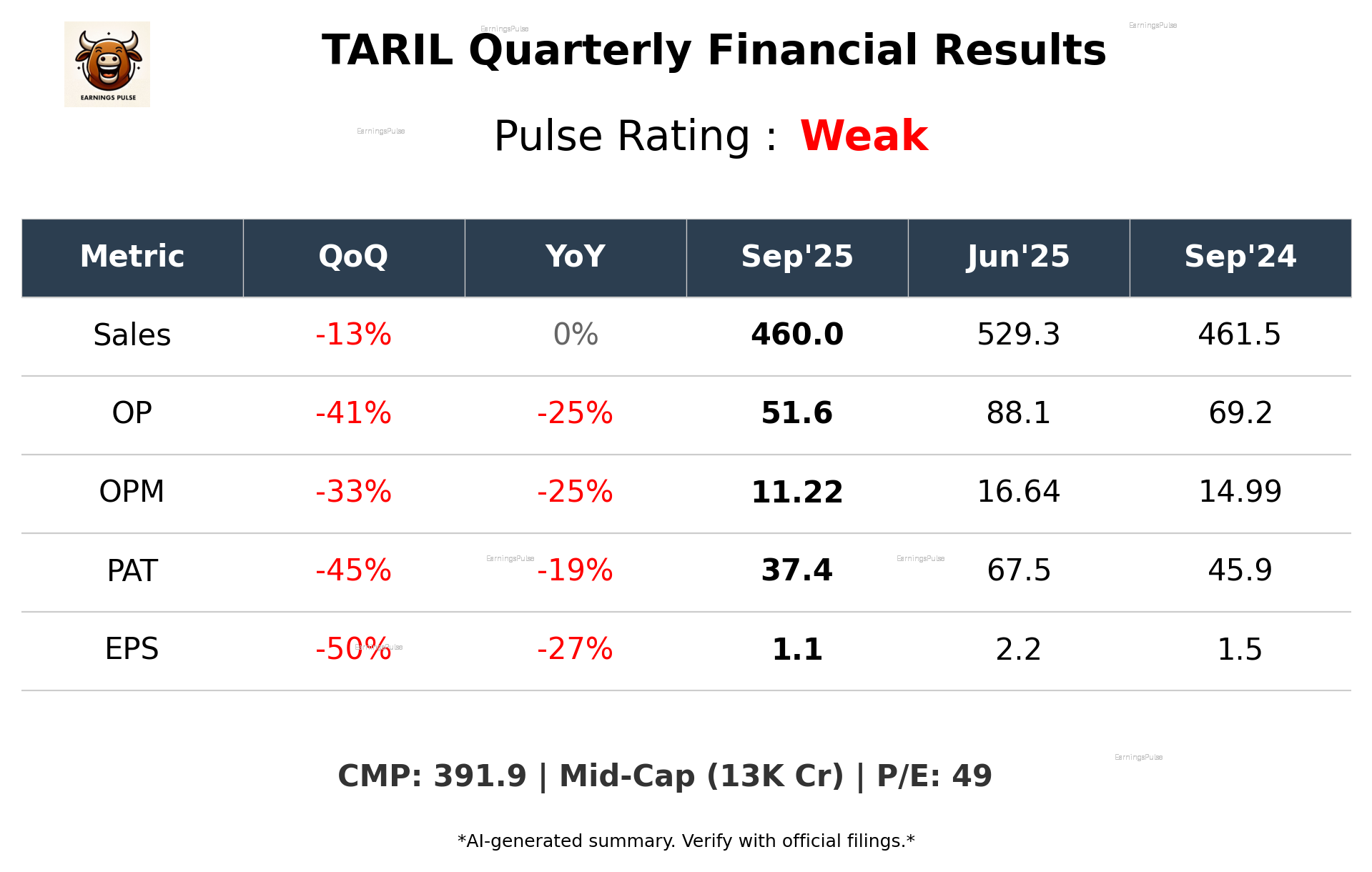 TARIL Q2 2026 earnings summary