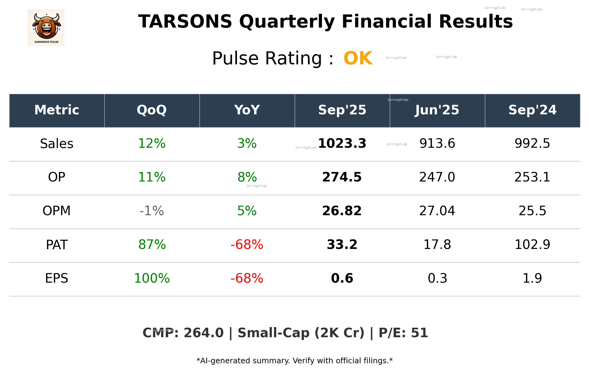 TARSONS Q2 2026 earnings summary