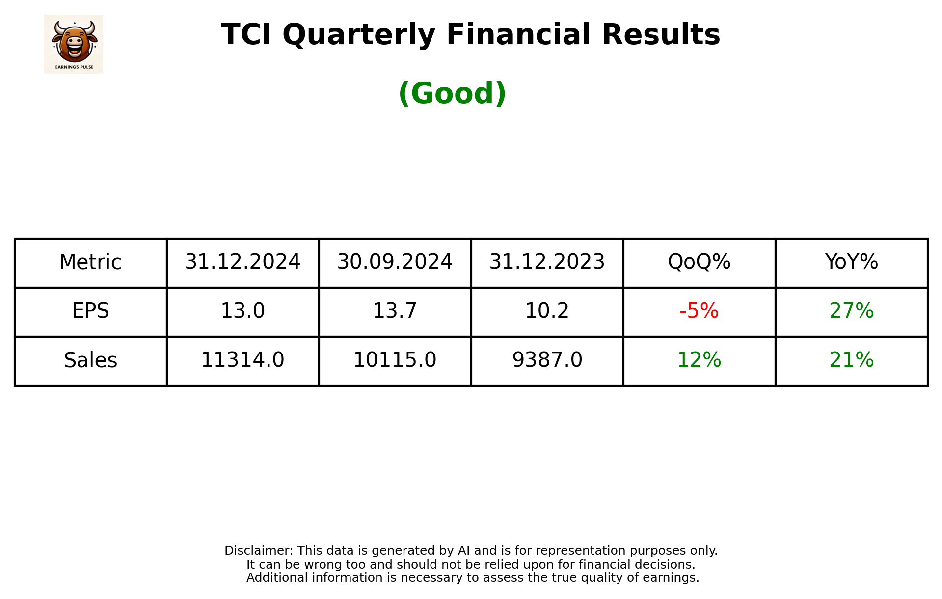 TCI Q3 2025 earnings summary
